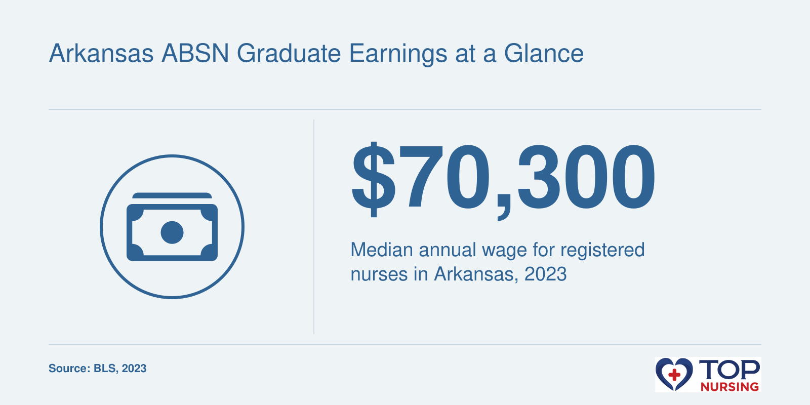 Median annual wage for registered nurses in Arkansas was $70,300 in 2023, per BLS.