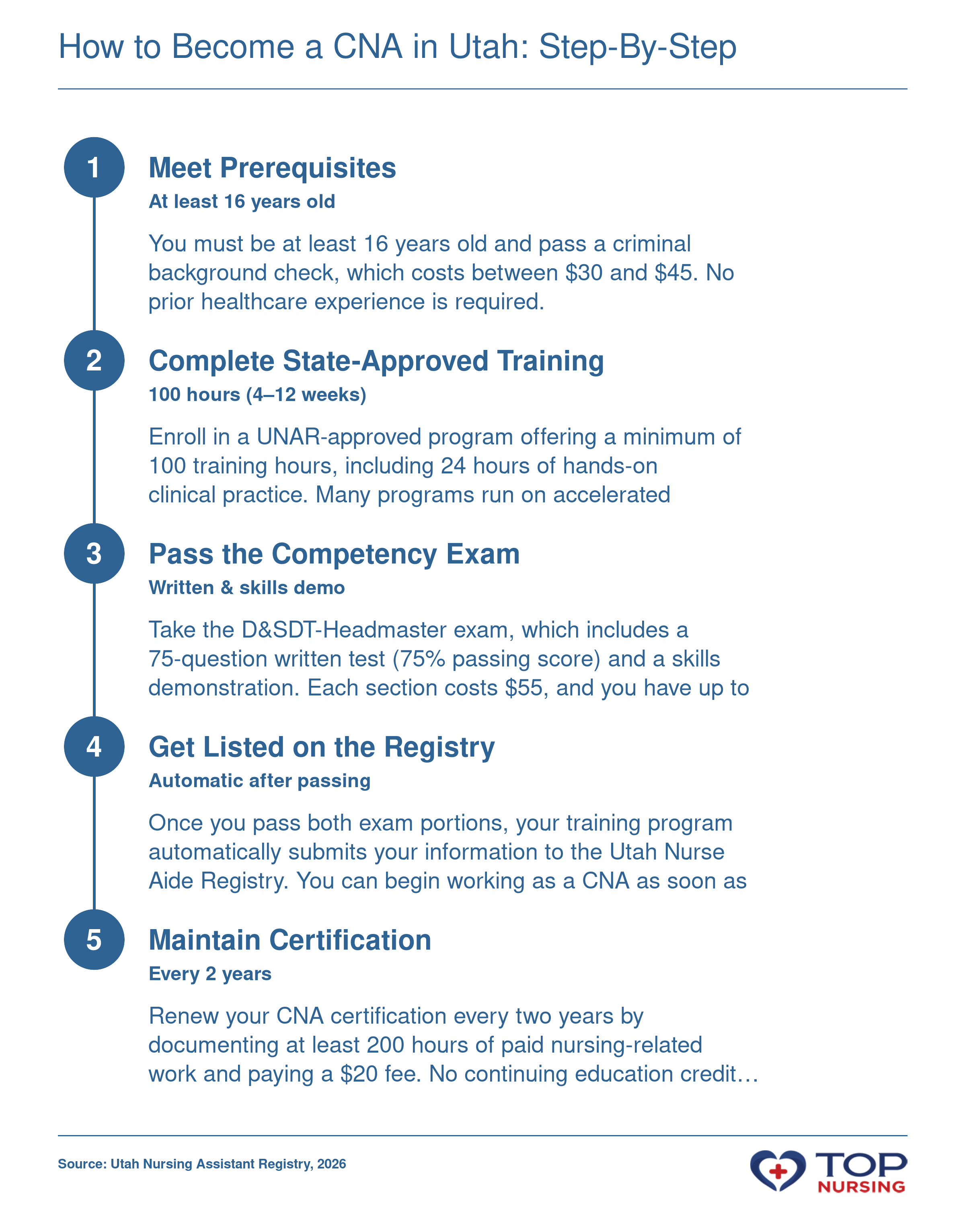 Five-step process to become a CNA in Utah: meet prerequisites, complete training, pass exam, get listed on the registry, and maintain certification, with typical timeframes for each step.