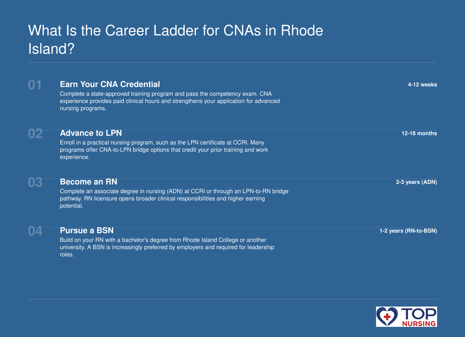 Career ladder from CNA to BSN in Rhode Island: CNA (4-12 weeks), LPN (12-18 months), RN via ADN (2-3 years), and BSN via RN-to-BSN (1-2 years).