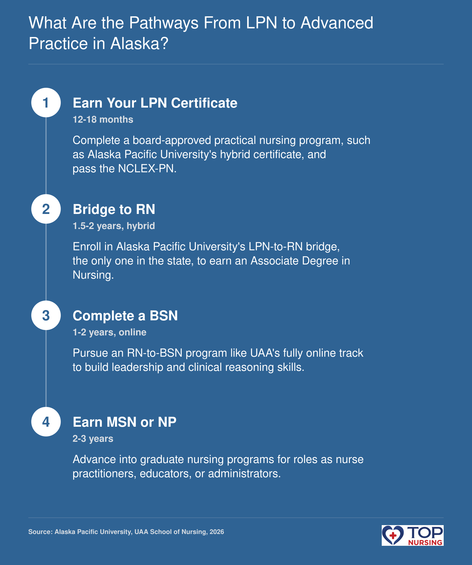 LPN career advancement pathway: LPN certificate (12-18 months), LPN-to-RN bridge ADN (1.5-2 years), BSN (1-2 years online), MSN/NP (2-3 years) in Alaska.