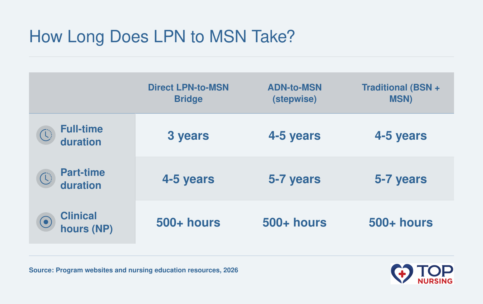Comparison of full-time and part-time durations for three LPN-to-MSN pathways: direct bridge, ADN-to-MSN, and traditional sequential.