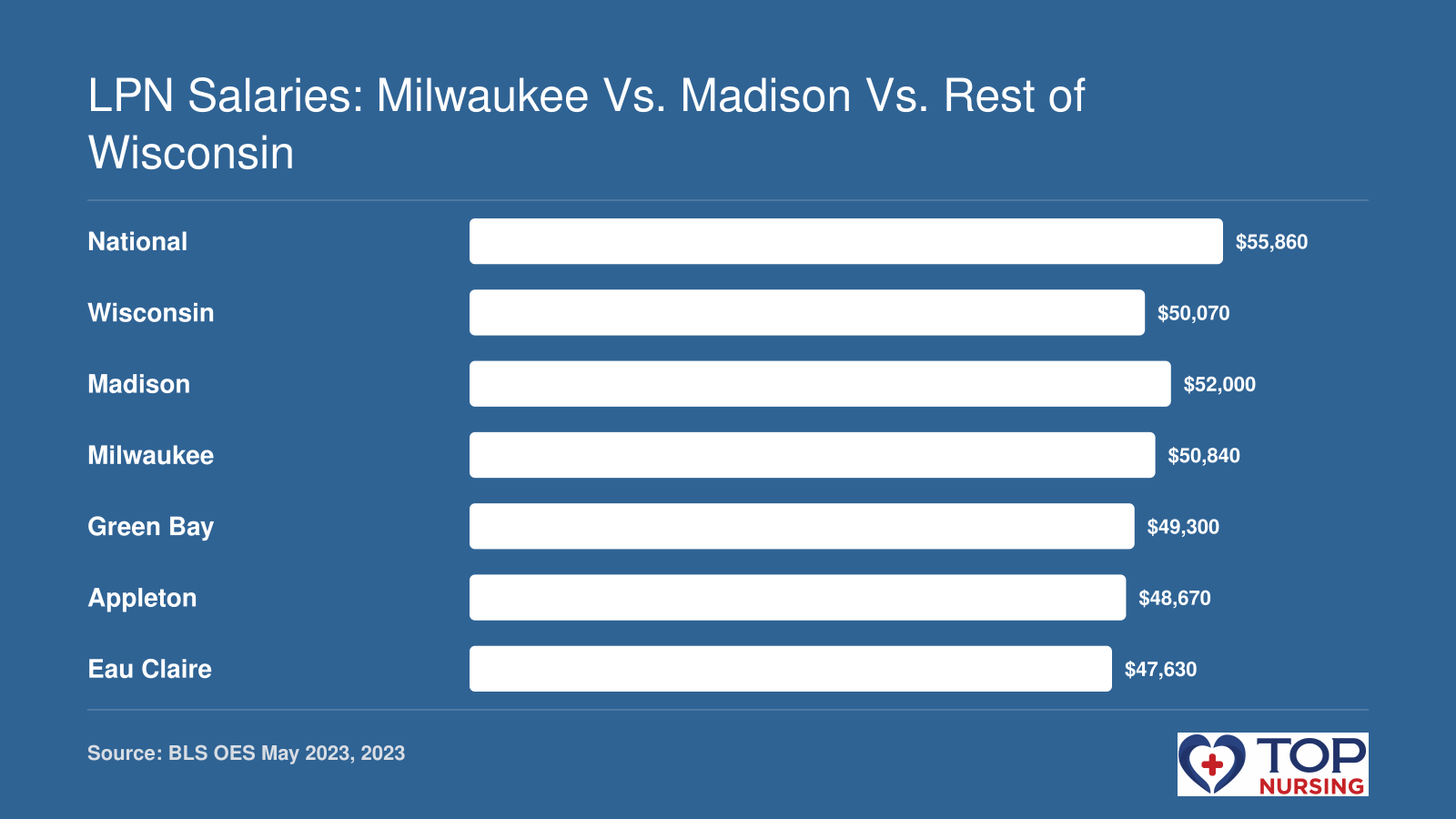 Median annual LPN wages in 2023: national $55,860, Wisconsin $50,070, Madison $52,000, Milwaukee $50,840, Green Bay $49,300, Appleton $48,670, Eau Claire $47,630.