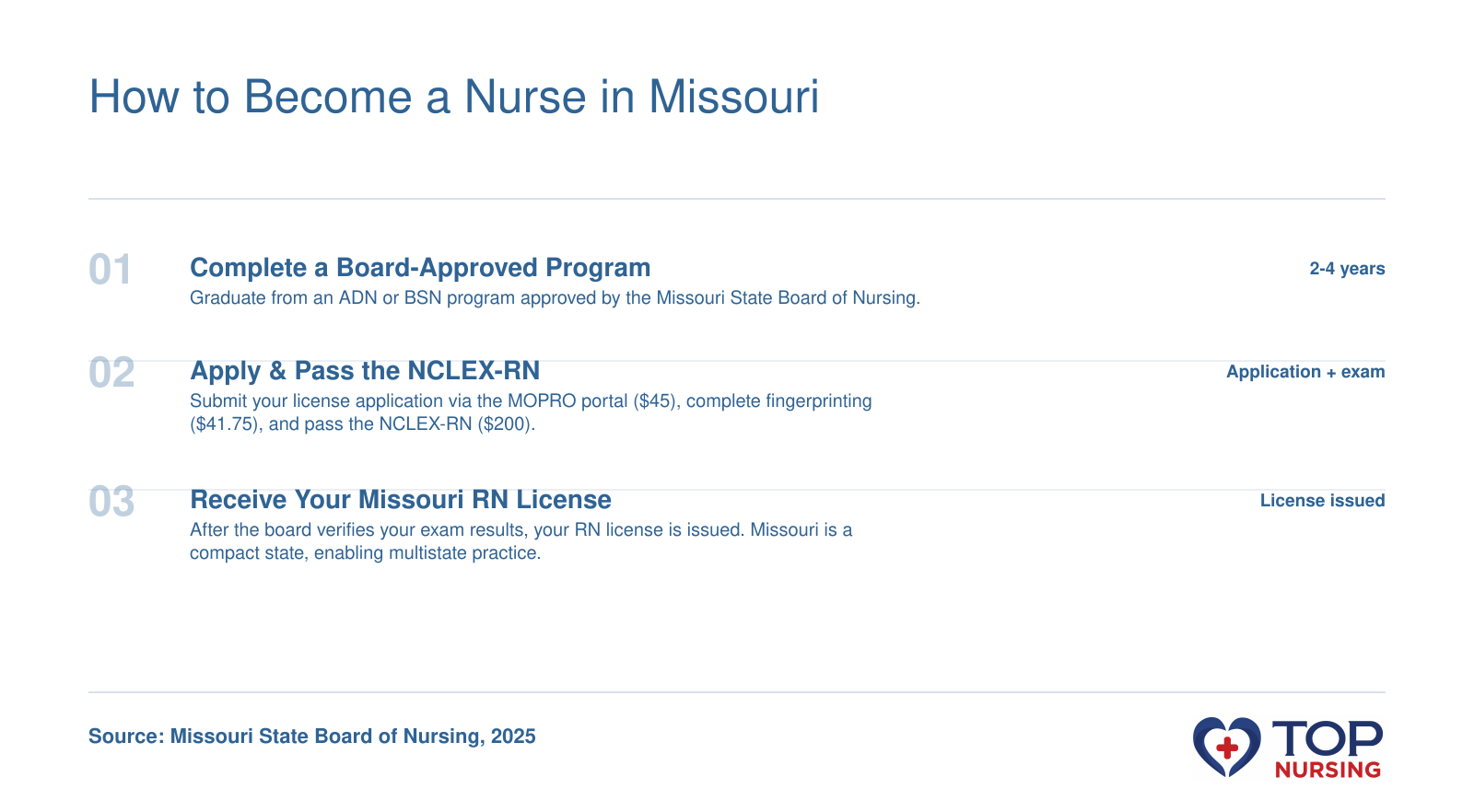 Step-by-step process to become a registered nurse in Missouri, including education, exam, and licensure.