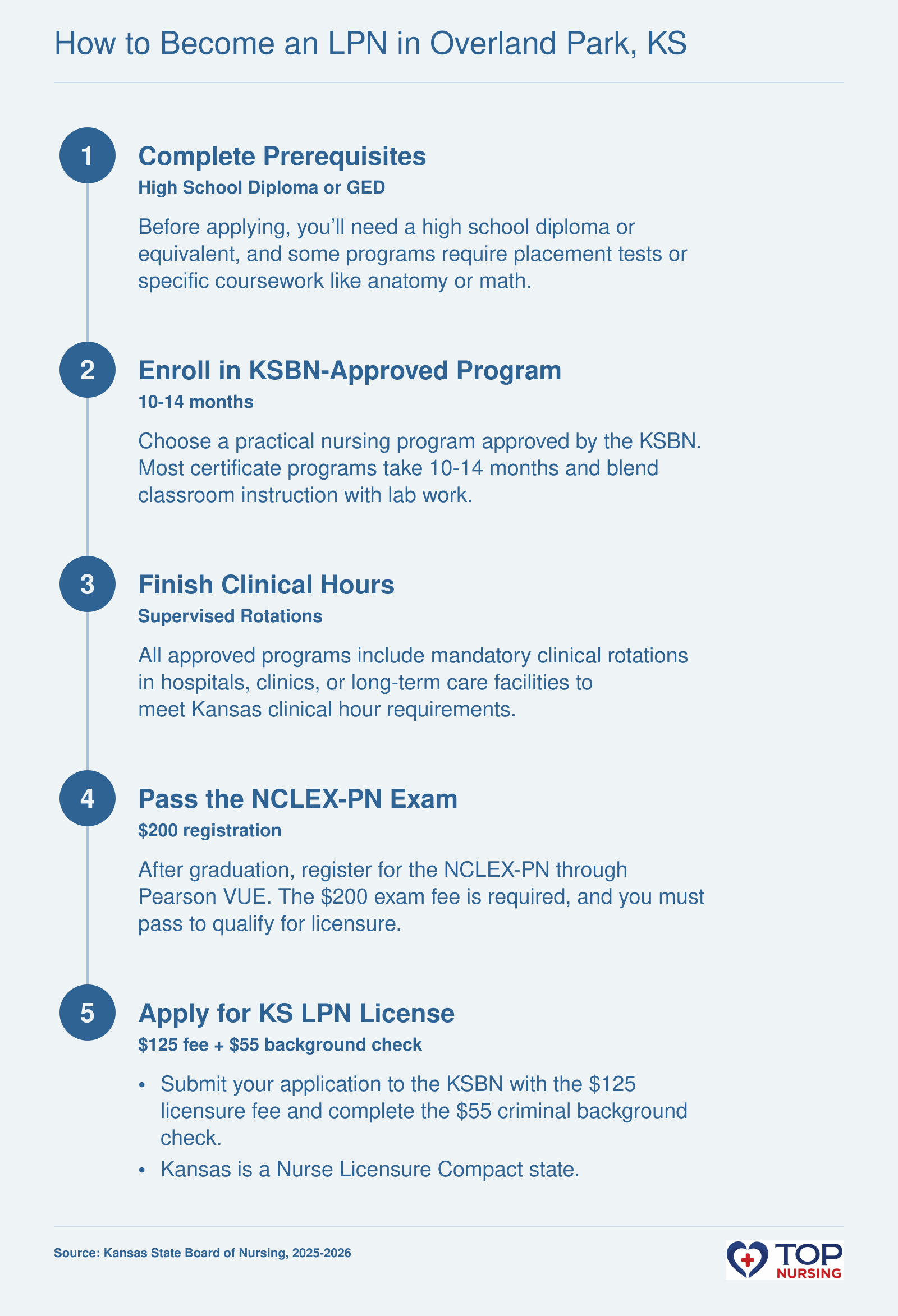 5-step path to LPN licensure in Kansas: prerequisites, approved program, clinical hours, NCLEX-PN, and license application