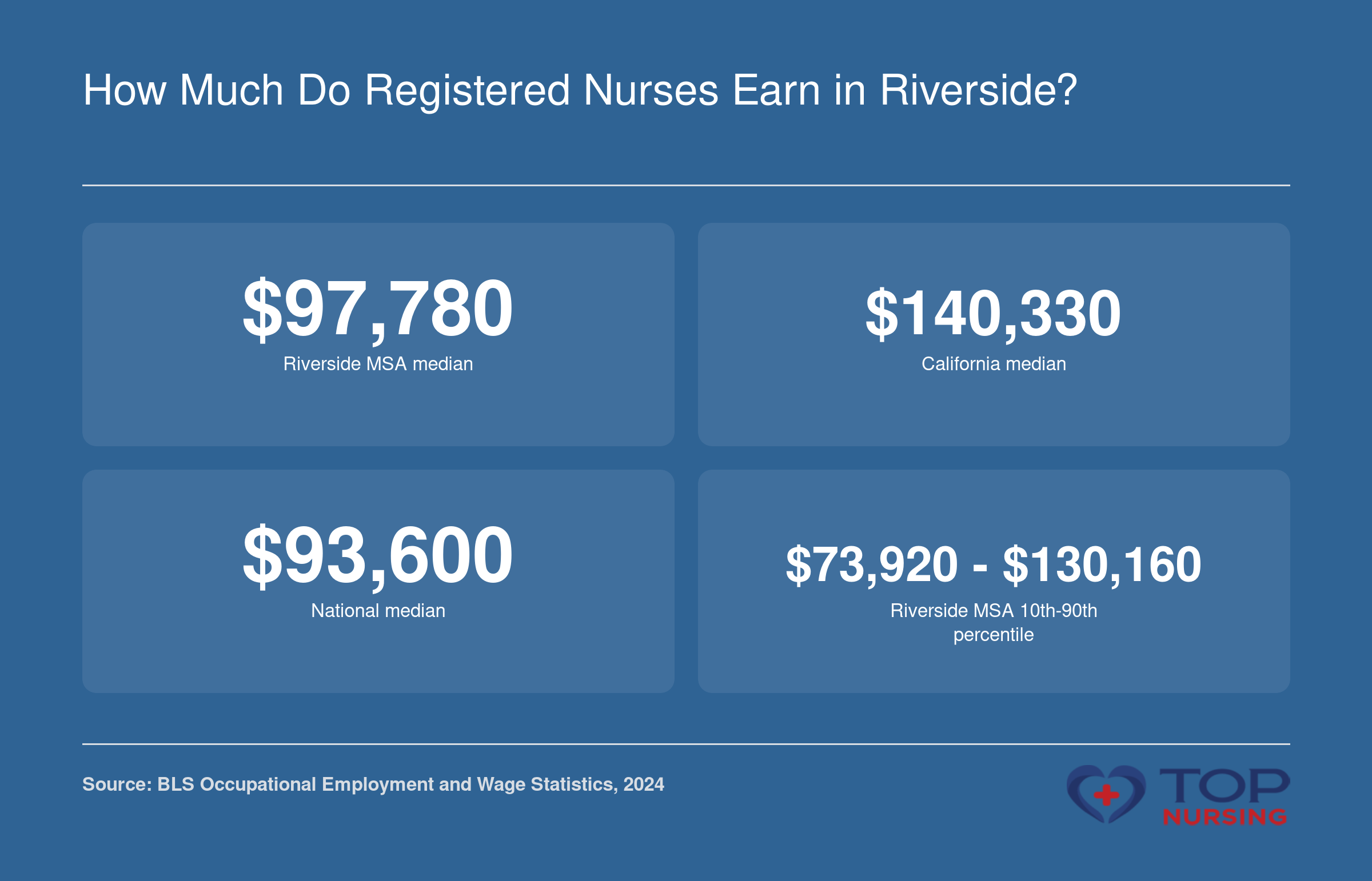 Median RN salary in Riverside MSA is $97,780, compared to $140,330 in California and $93,600 nationally (BLS 2024).