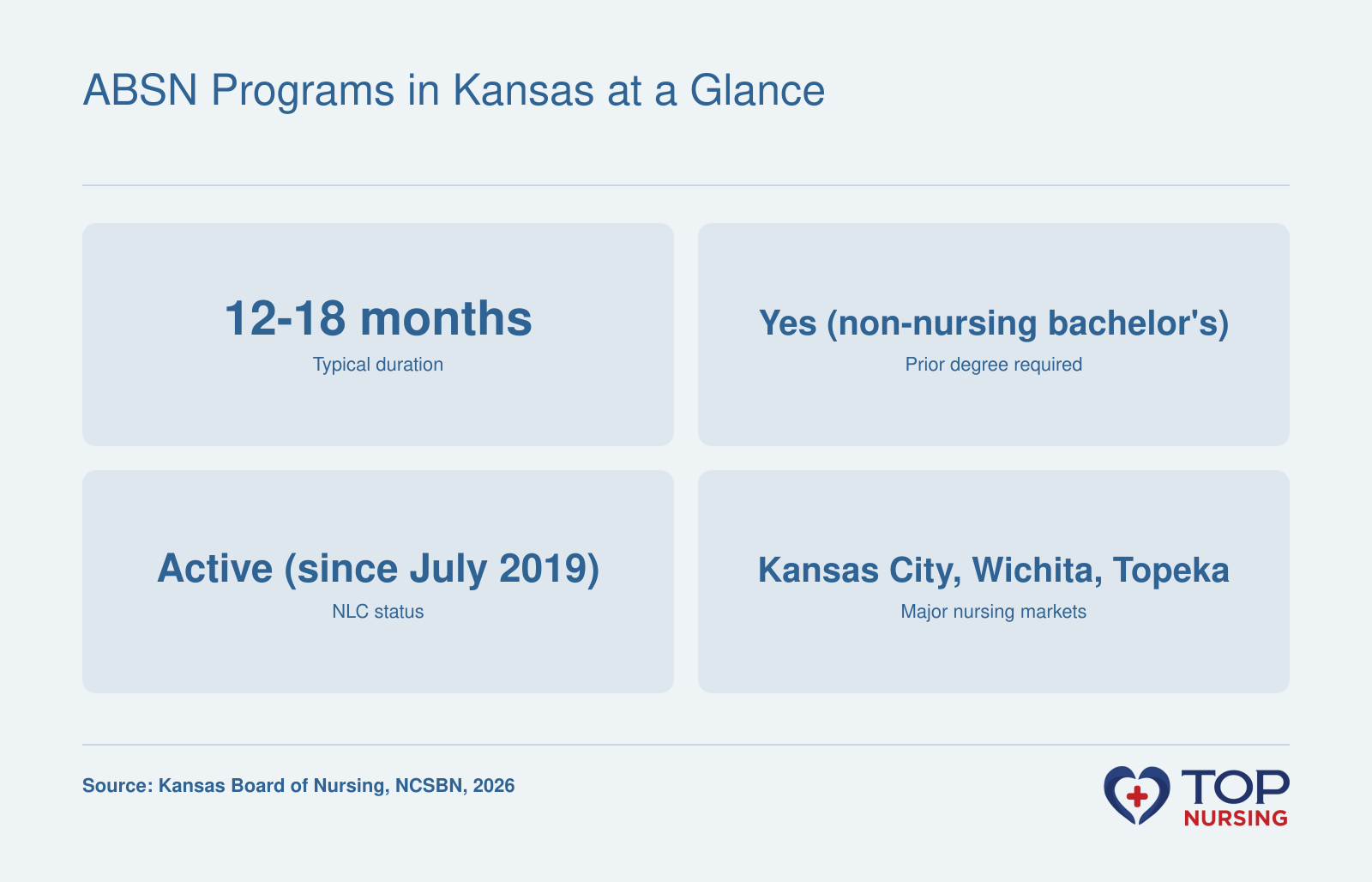 Quick overview of ABSN program features in Kansas: length, degree requirement, NLC status, and major markets.