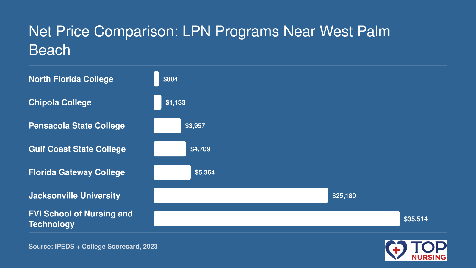Net price of LPN programs near West Palm Beach ranges from $804 to $35,514, with most under $6,000, based on 2023 College Scorecard data.