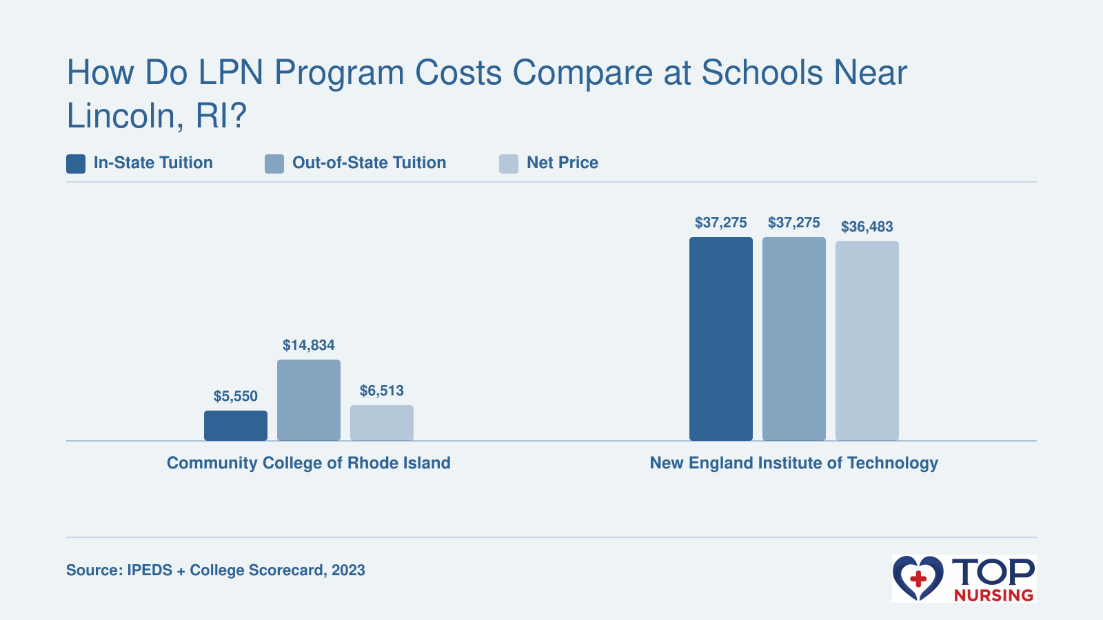 LPN program net price: $6,513 at CCRI vs. $36,483 at New England Tech, with in-state and out-of-state tuition compared.