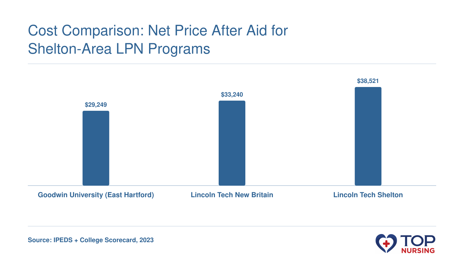 Net price after aid: Goodwin University $29,249, Lincoln Tech New Britain $33,240, Lincoln Tech Shelton $38,521