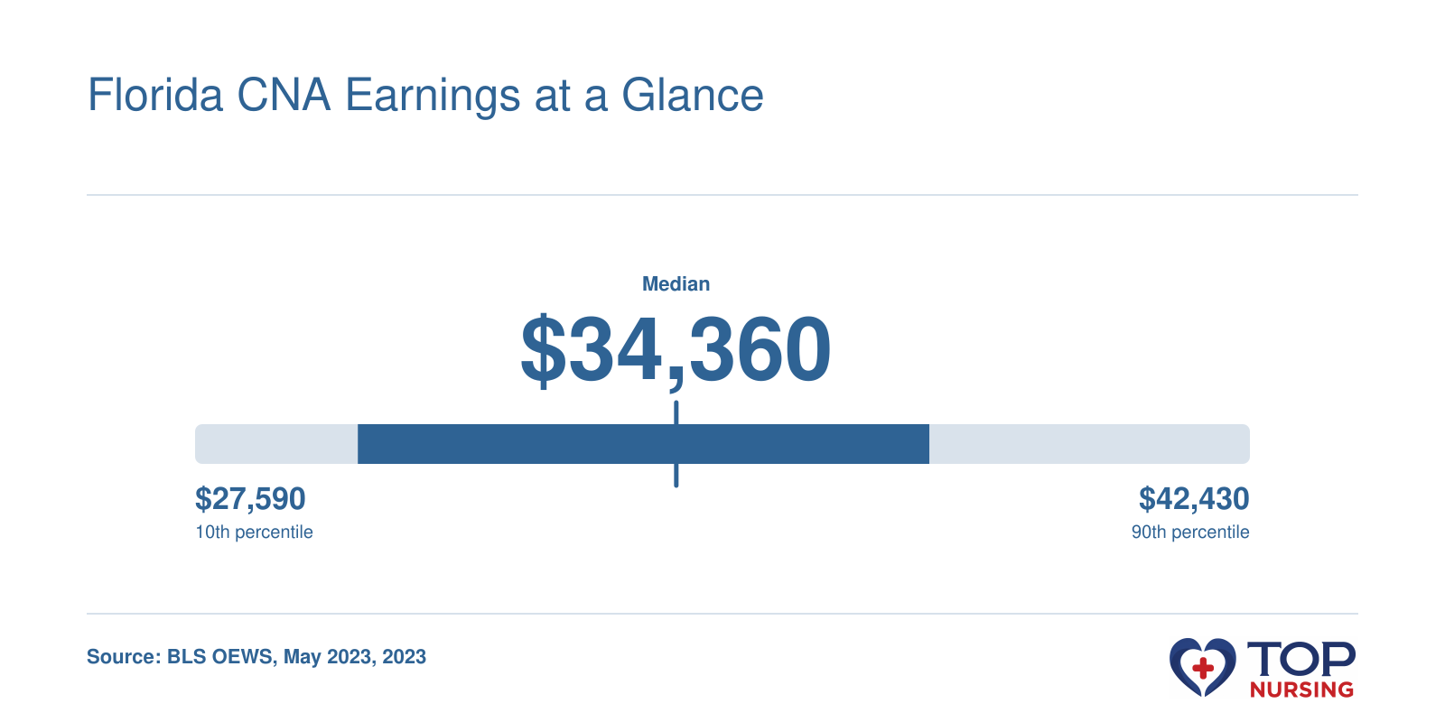 Wage distribution for CNAs in Florida: 10th percentile $27,590 to 90th percentile $42,430, median $34,360, per BLS May 2023