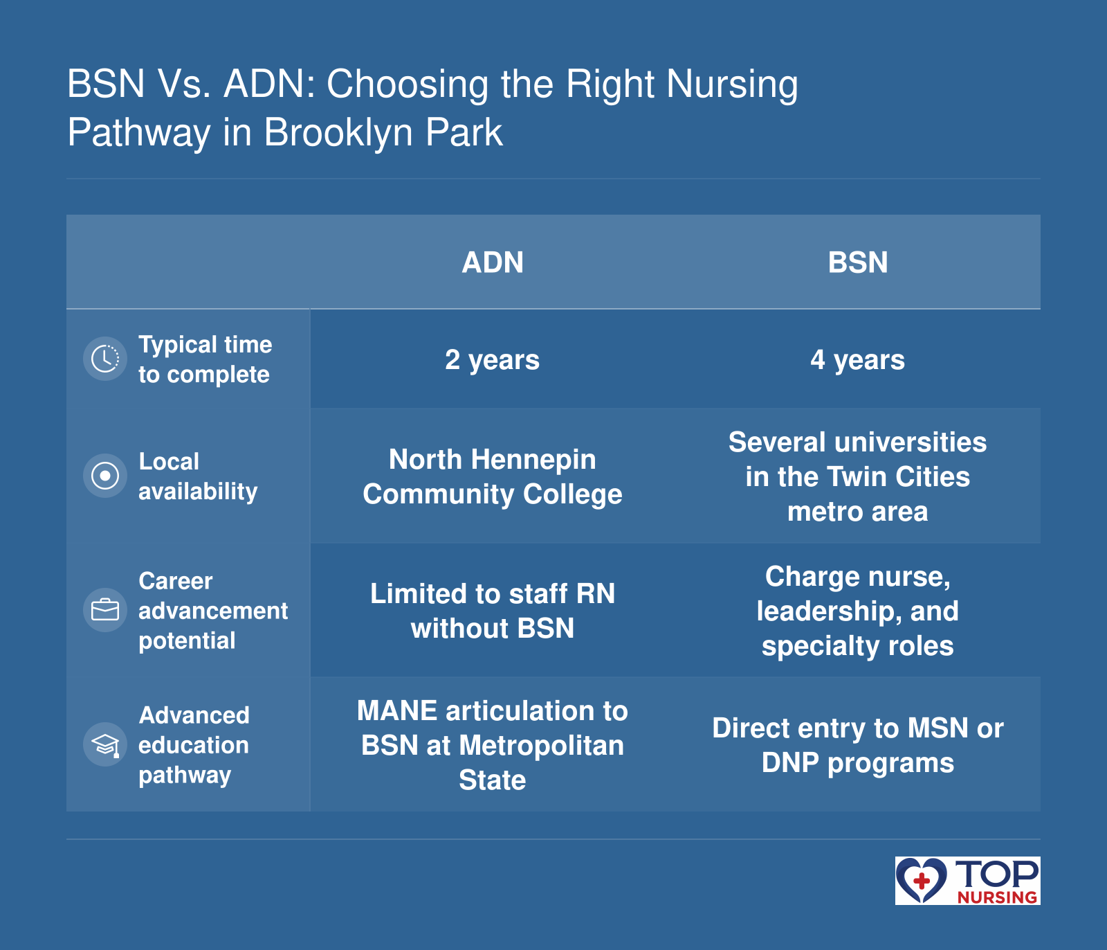 Side-by-side comparison of ADN and BSN nursing pathways: typical duration, local program availability, career advancement prospects, and advanced education options in Brooklyn Park, Minnesota.