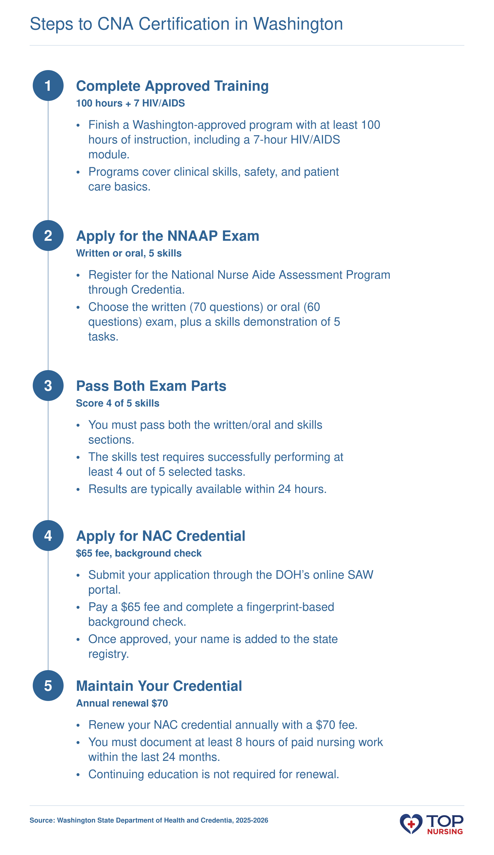 5-step CNA certification process in Washington: training, exam, application, and renewal.