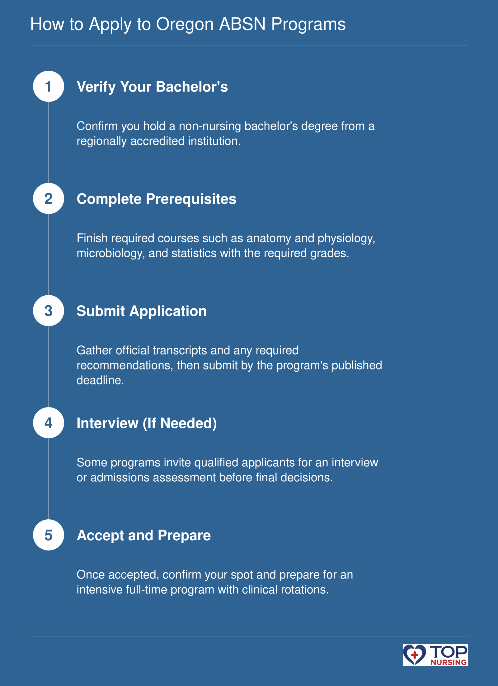 How to Apply to Oregon ABSN Programs