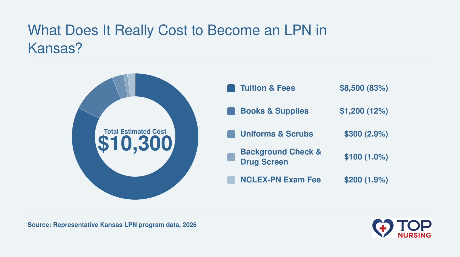 LPN program cost breakdown for a representative Kansas school showing tuition and fees $8,500, books and supplies $1,200, uniforms $300, background check $100, and NCLEX-PN exam $200, totaling $10,300.