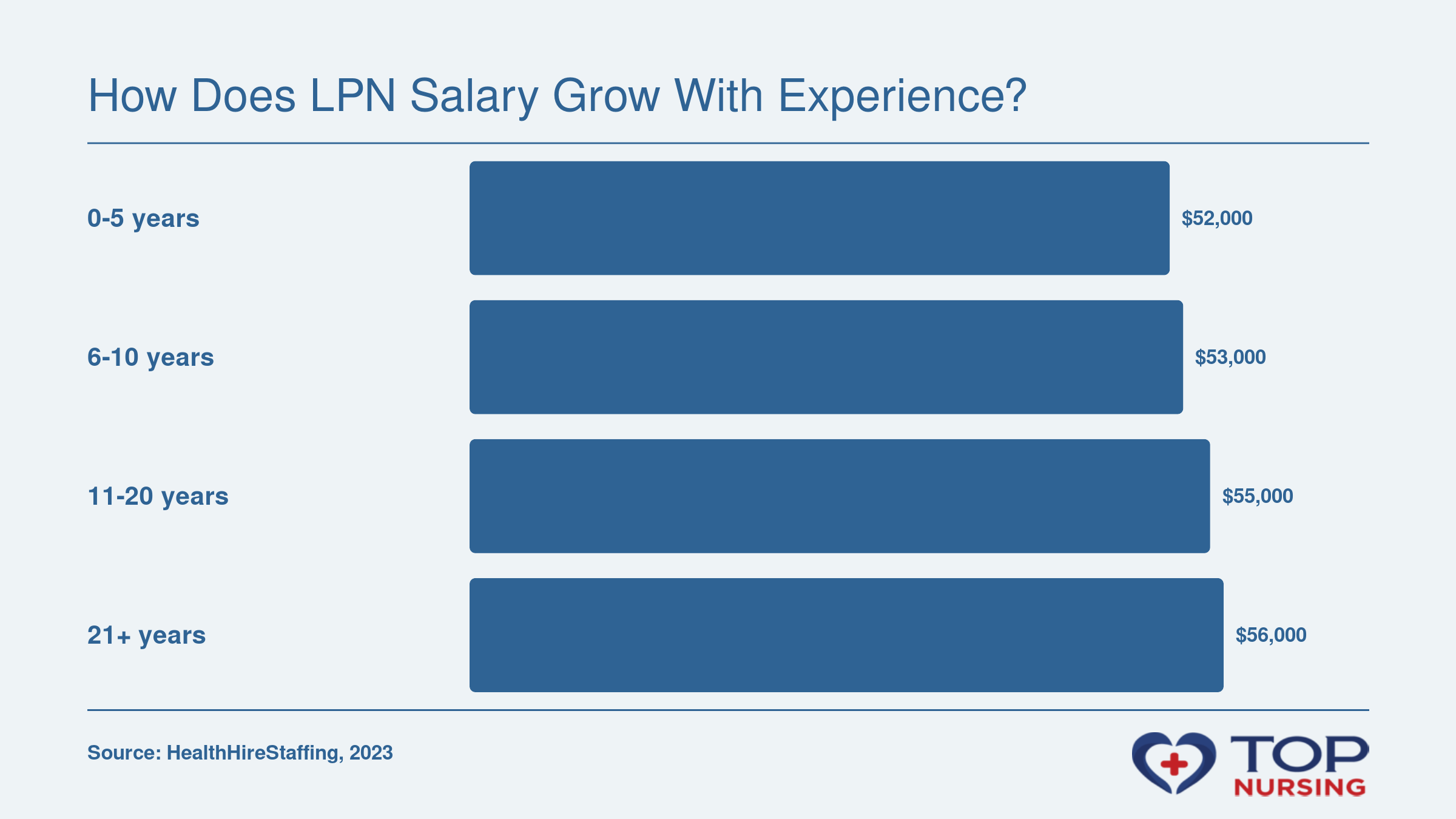 LPN mean annual salary progression: $52,000 for 0-5 years, $53,000 for 6-10 years, $55,000 for 11-20 years, $56,000 for 21+ years, based on 2023 industry data.