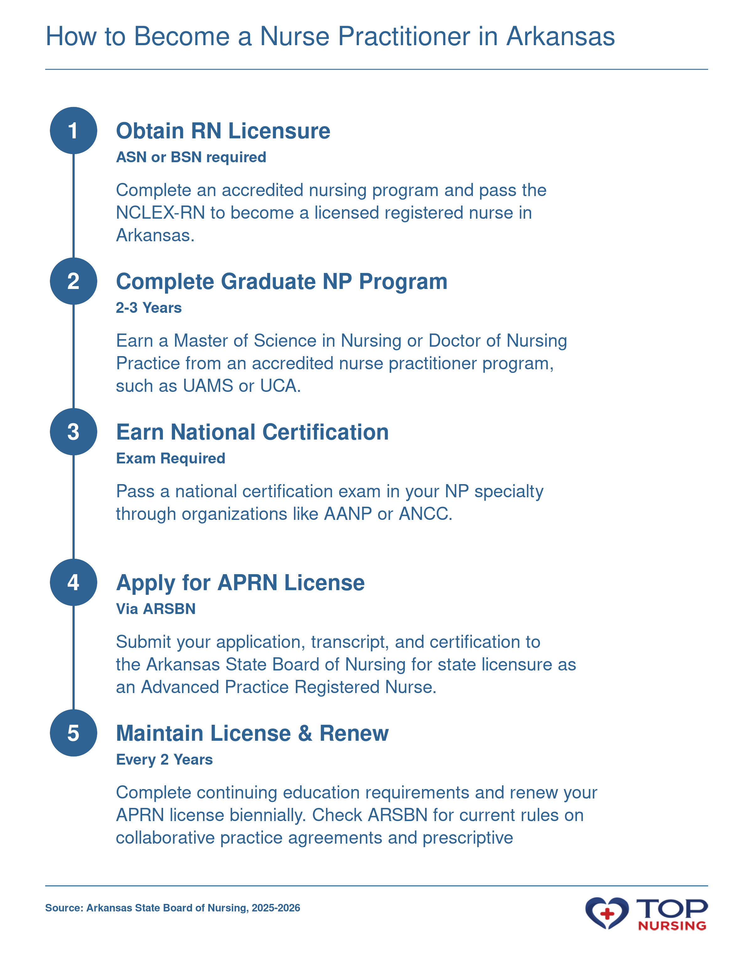 Steps to become a nurse practitioner in Arkansas: RN licensure, graduate program, national certification, APRN license application, and license renewal.
