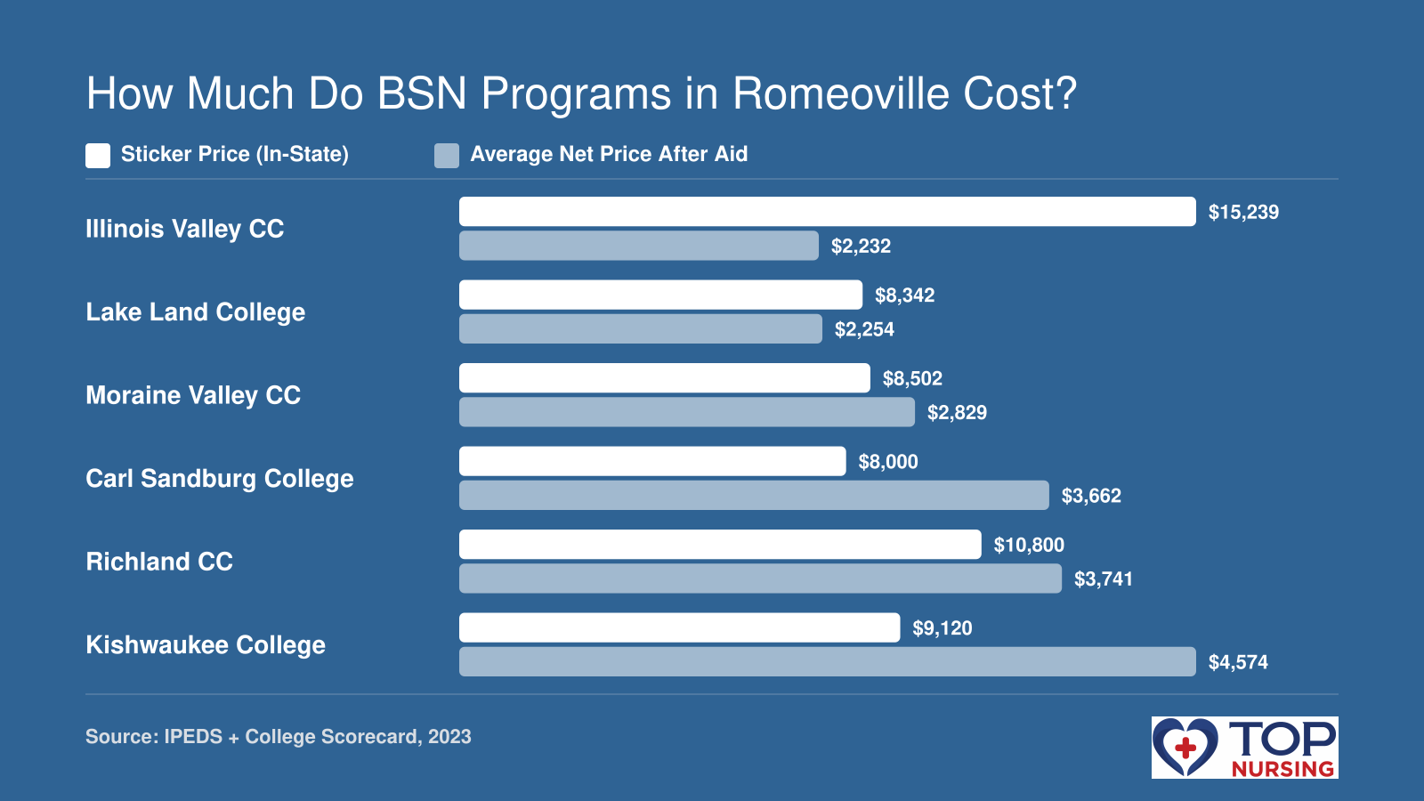 Comparison of in-state sticker tuition and average net price after financial aid for six nursing programs near Romeoville, IL based on 2023 data.