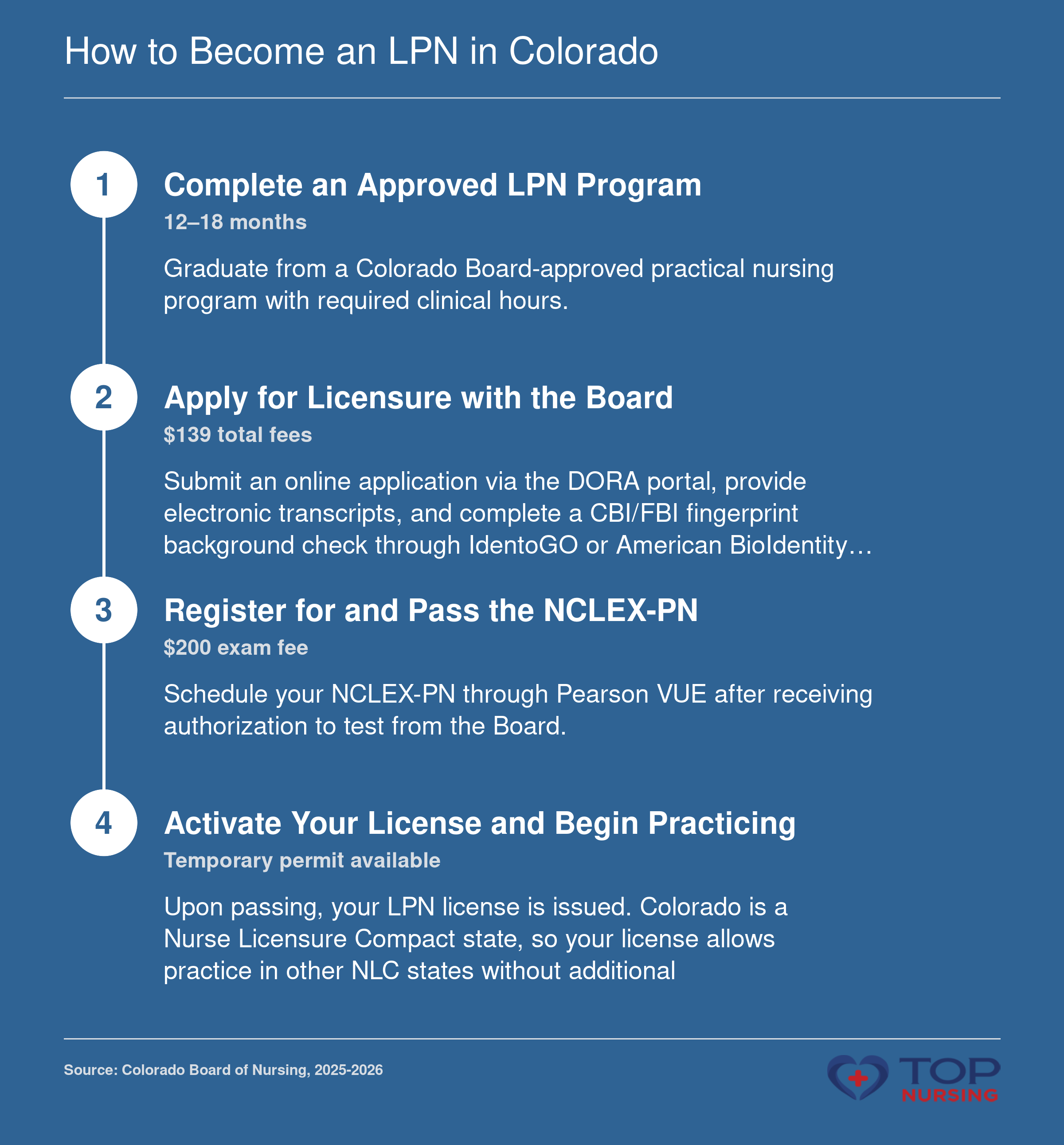 Four-step process to become an LPN in Colorado: complete approved program, apply to Board, pass NCLEX-PN, obtain license.