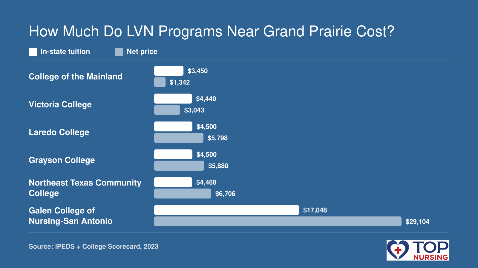 Bar chart comparing in-state tuition and net price for six Texas LVN programs: costs range from $1,342 to $29,104.