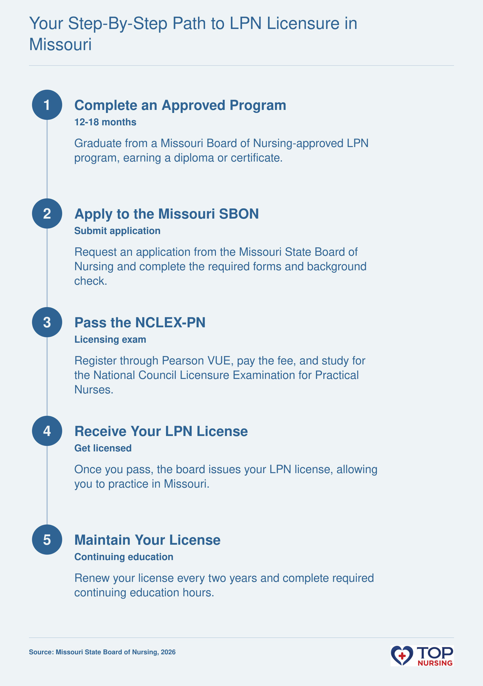 Five steps to LPN licensure in Missouri: education, application, NCLEX-PN, license issuance, continuing education.