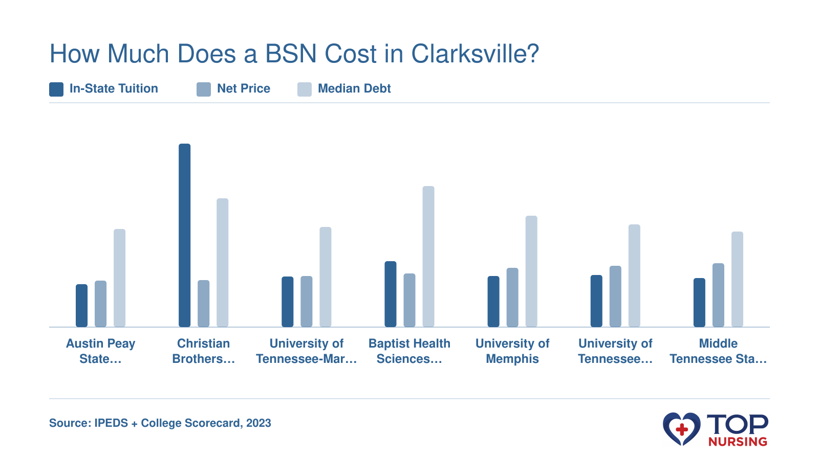 In-state tuition, net price after aid, and median debt for BSN programs at seven Tennessee universities.
