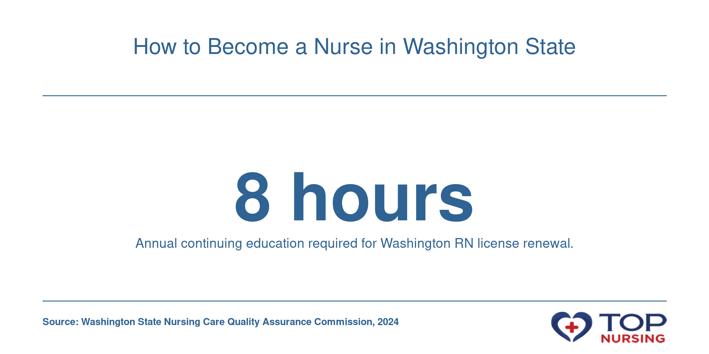 A visual showing that Washington RNs must complete 8 hours of continuing education per year for license renewal.