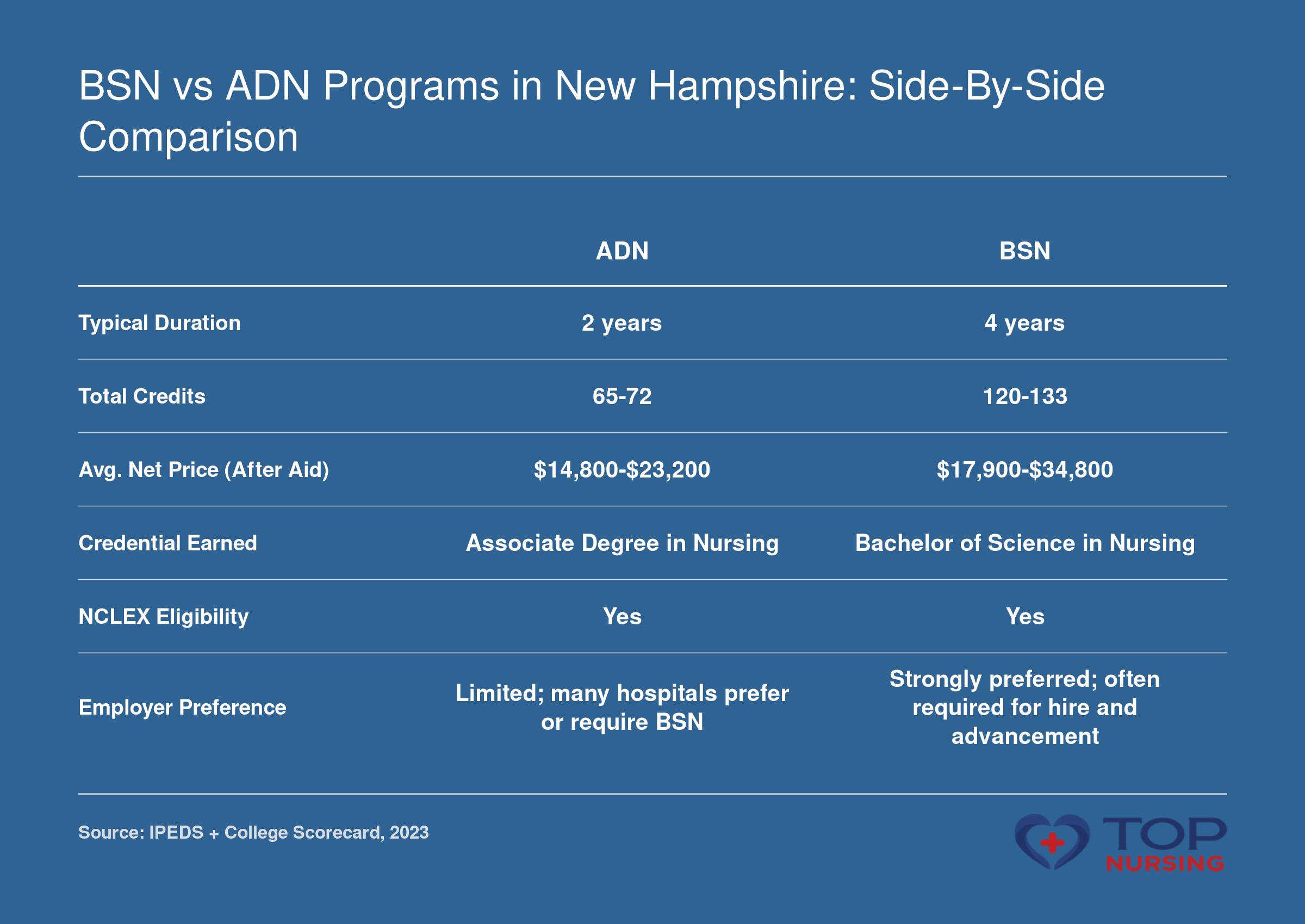 Comparison of ADN and BSN nursing programs in New Hampshire: typical duration, credits, net price, credential, NCLEX eligibility, and employer preferences.