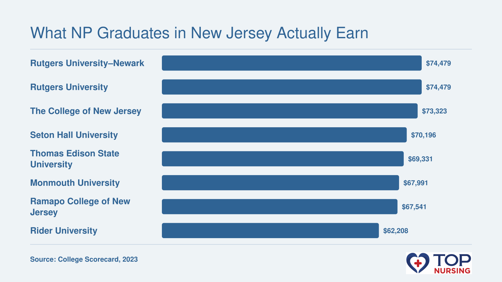 Median 10-year earnings of NP program completers from eight New Jersey schools, ranging from $62,208 to $74,479 in 2023.