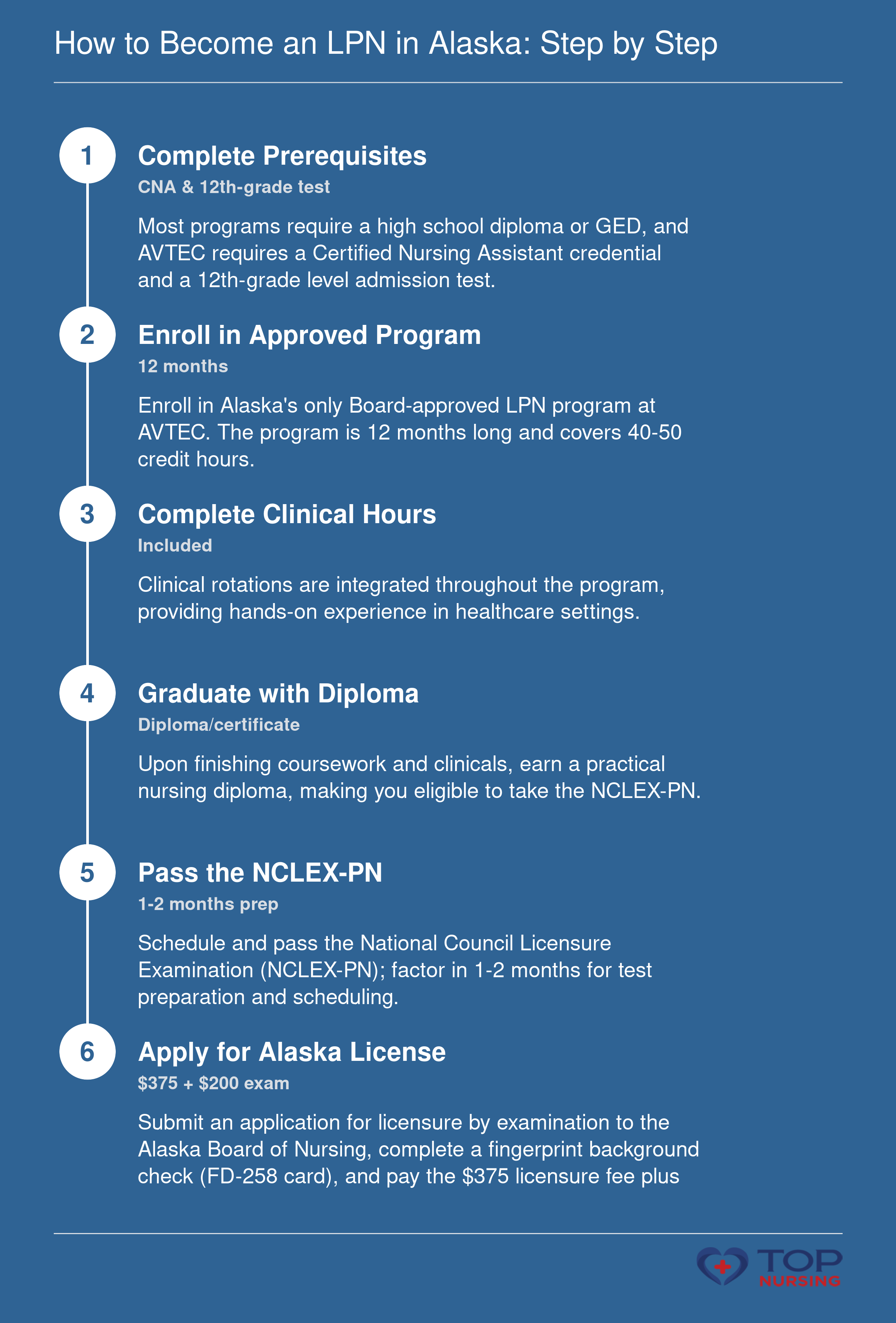 Step-by-step pathway to becoming a Licensed Practical Nurse in Alaska: prerequisites, enrollment, clinicals, graduation, NCLEX-PN exam, and state licensure.