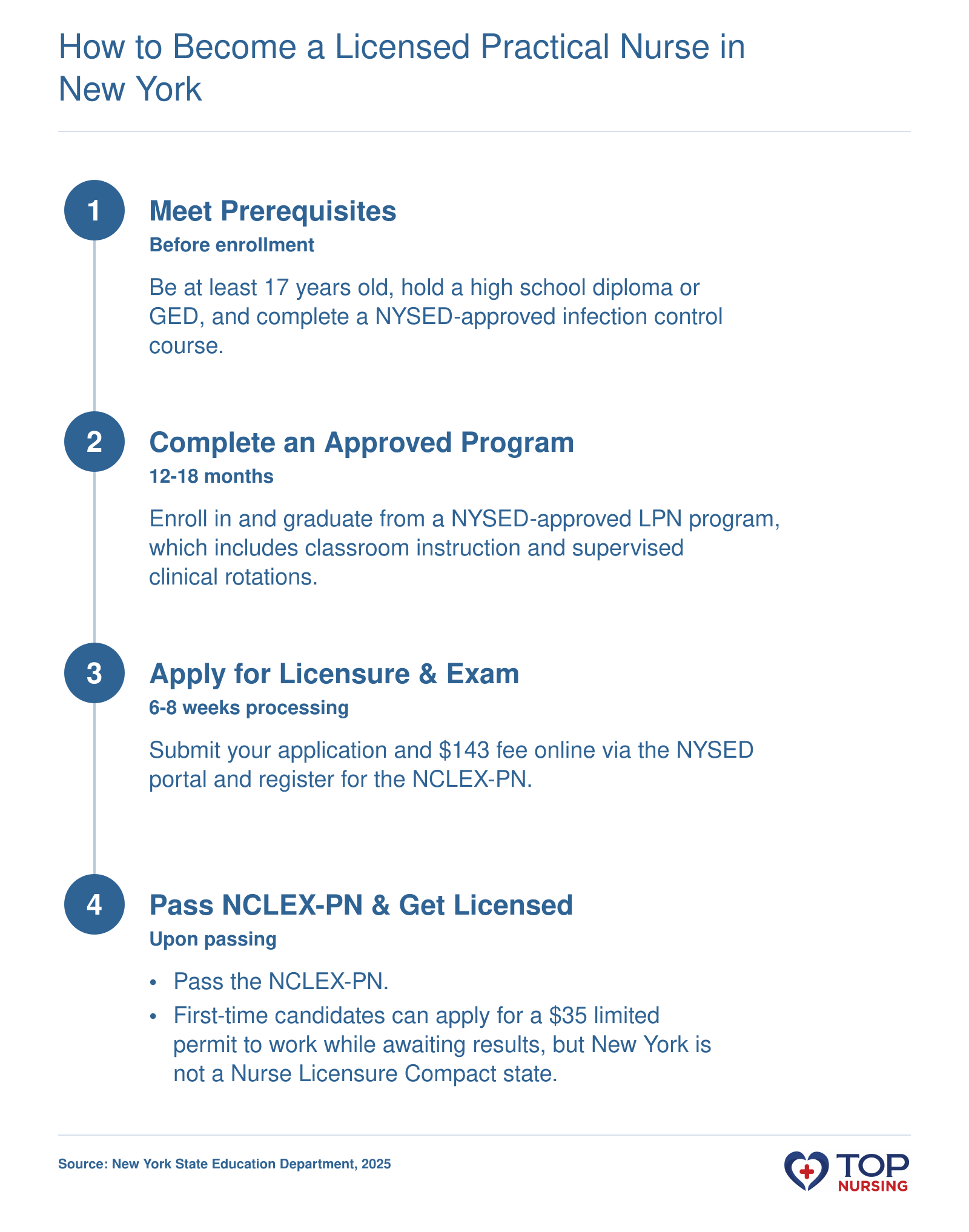 Pathway to earning an LPN license in New York: prerequisites, completing an approved program, applying for licensure and NCLEX-PN, and passing the exam, with approximate timelines.