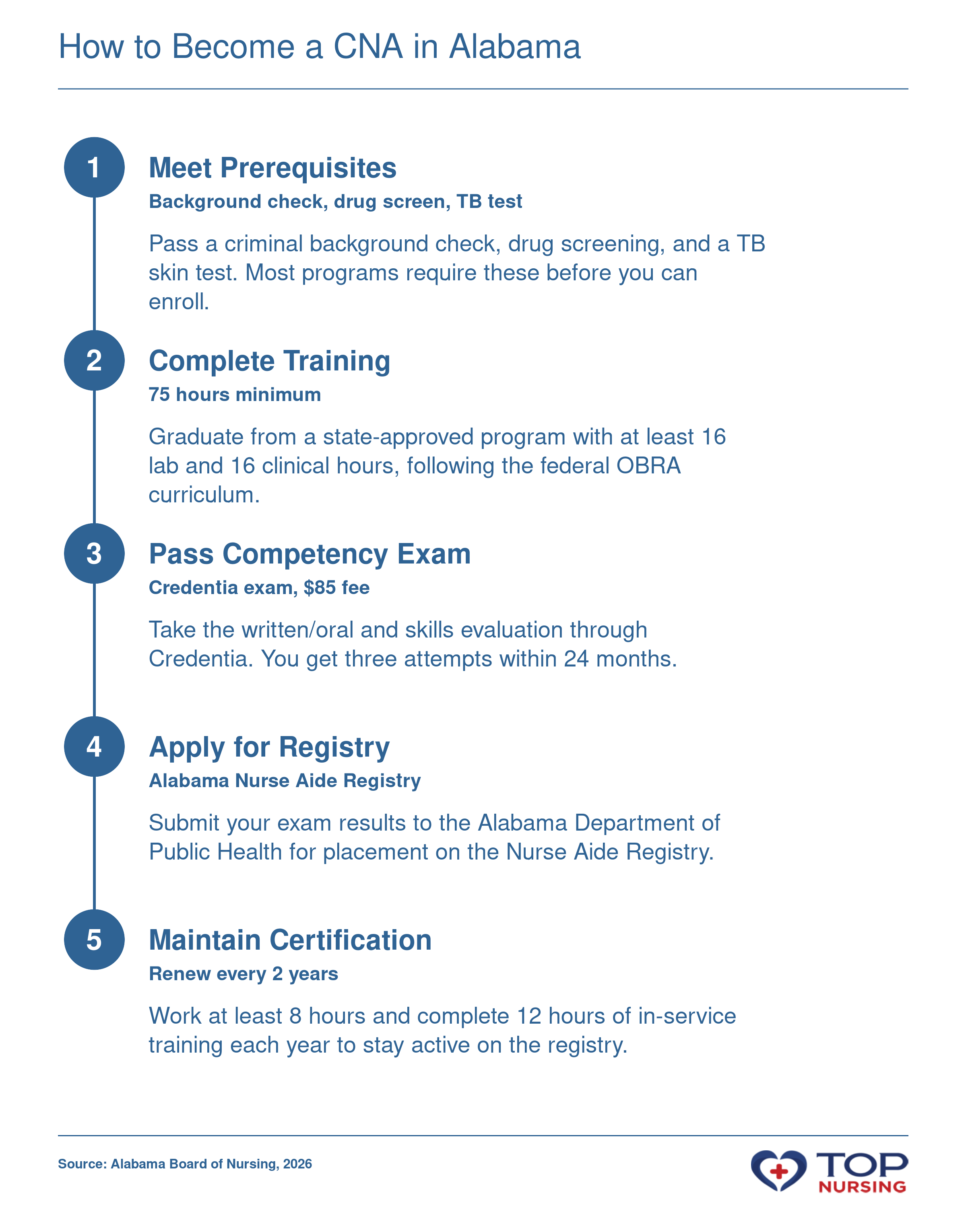 Five-step sequence to become a CNA in Alabama: meet prerequisites, complete 75-hour training, pass Credentia exam, apply for registry, maintain certification with renewal every 2 years.
