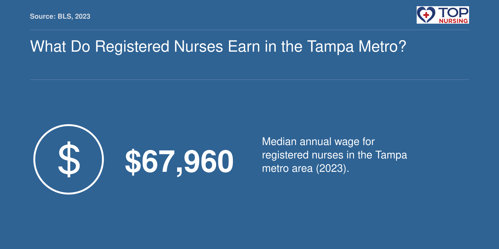 Median annual RN salary of $67,960 in the Tampa-St. Petersburg-Clearwater MSA in 2023, per BLS.