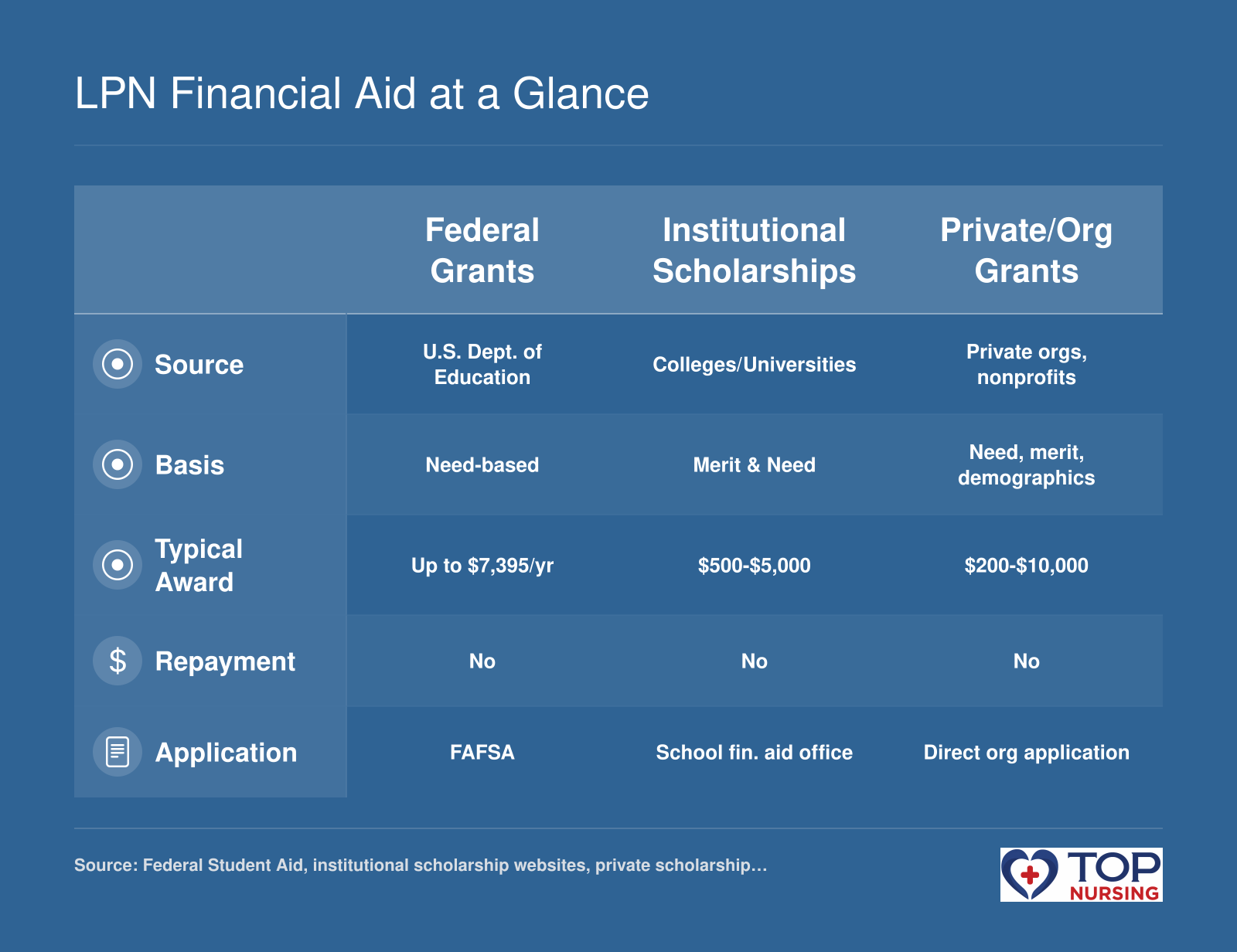 Side-by-side comparison of federal grants, institutional scholarships, and private grants for LPN students. Federal grants provide up to $7,395 per year based on need with no repayment. Institutional scholarships offer $500 to $5,000 from schools. Private grants range from $200 to $10,000 from organizations. All require no repayment.