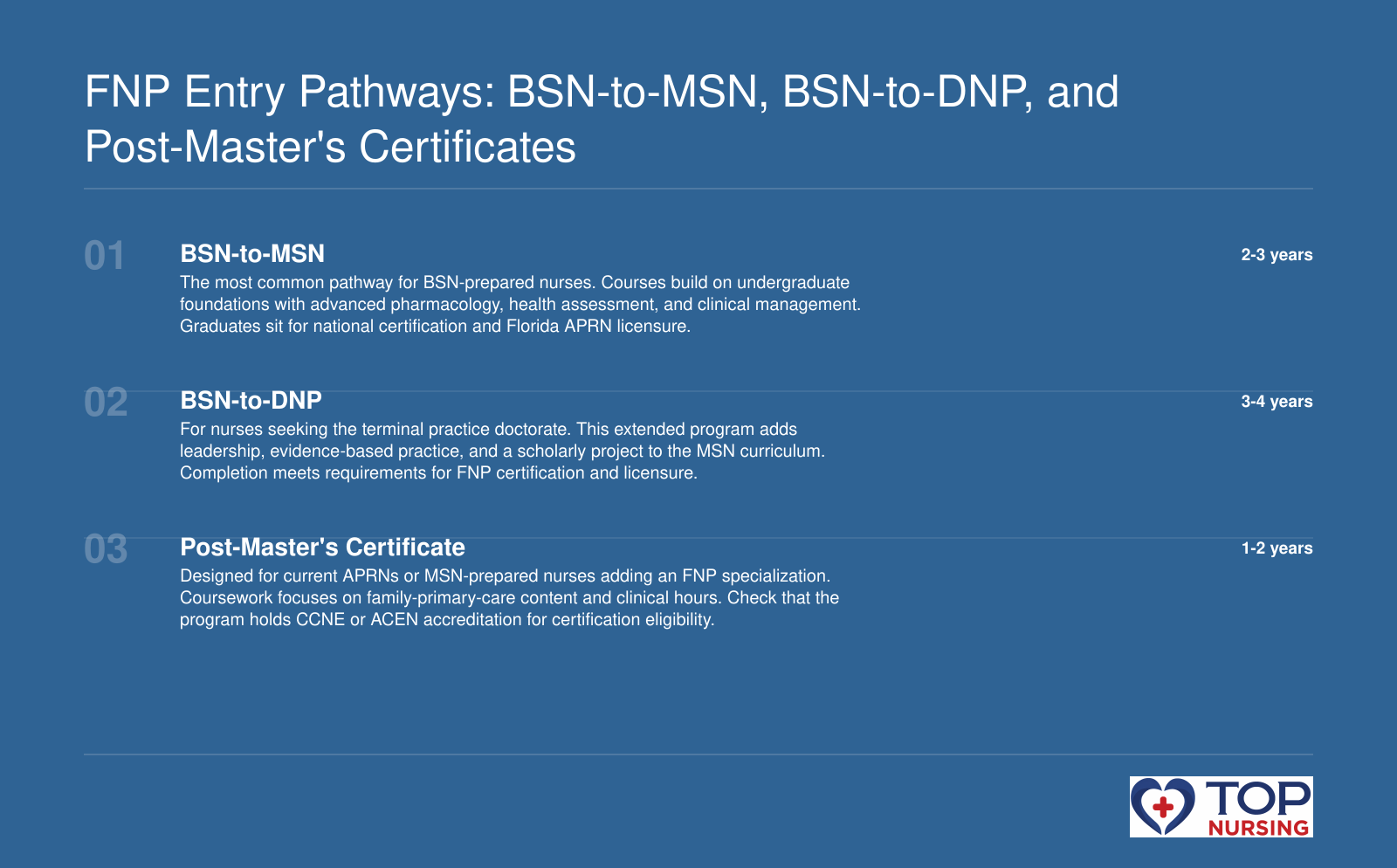 Sequence of three common FNP entry pathways with typical durations: BSN-to-MSN (2-3 years), BSN-to-DNP (3-4 years), and Post-Master's Certificate (1-2 years).
