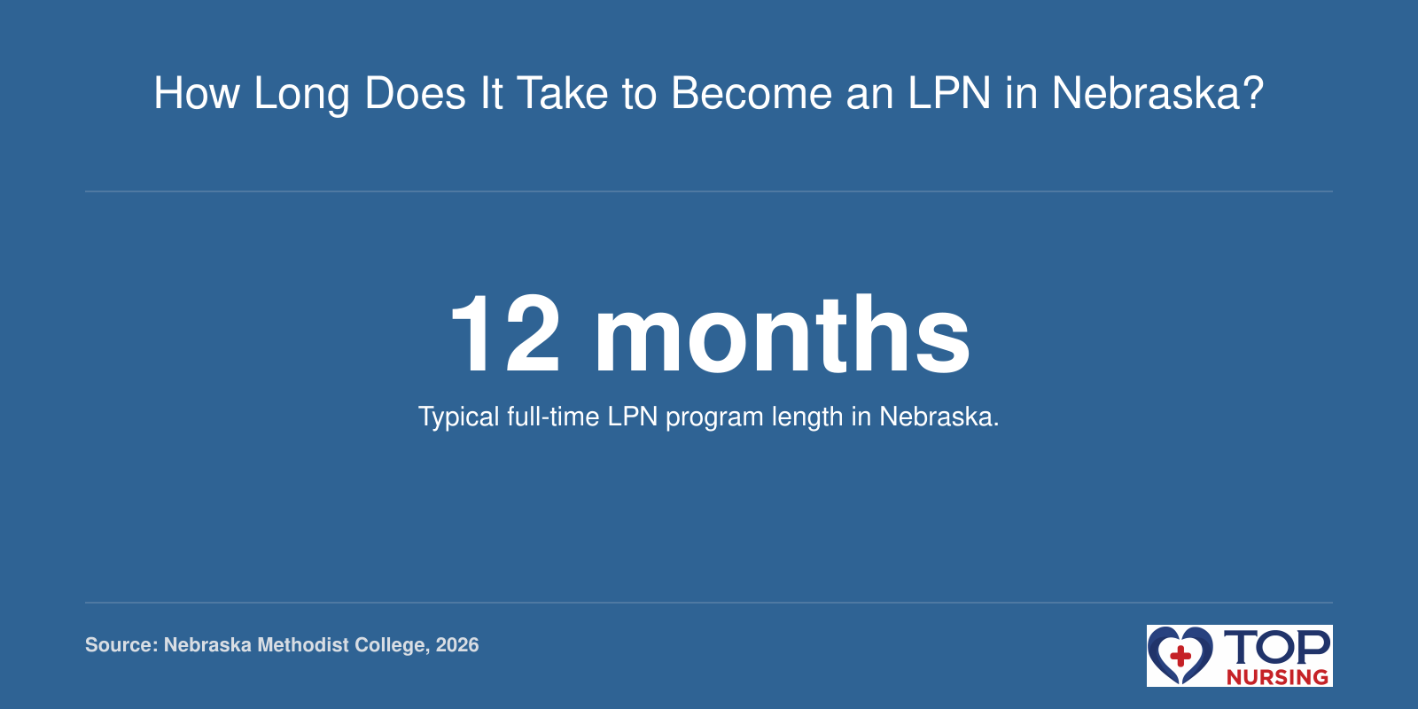 A graphic depicting a 12-month timeline for Nebraska practical nursing programs.