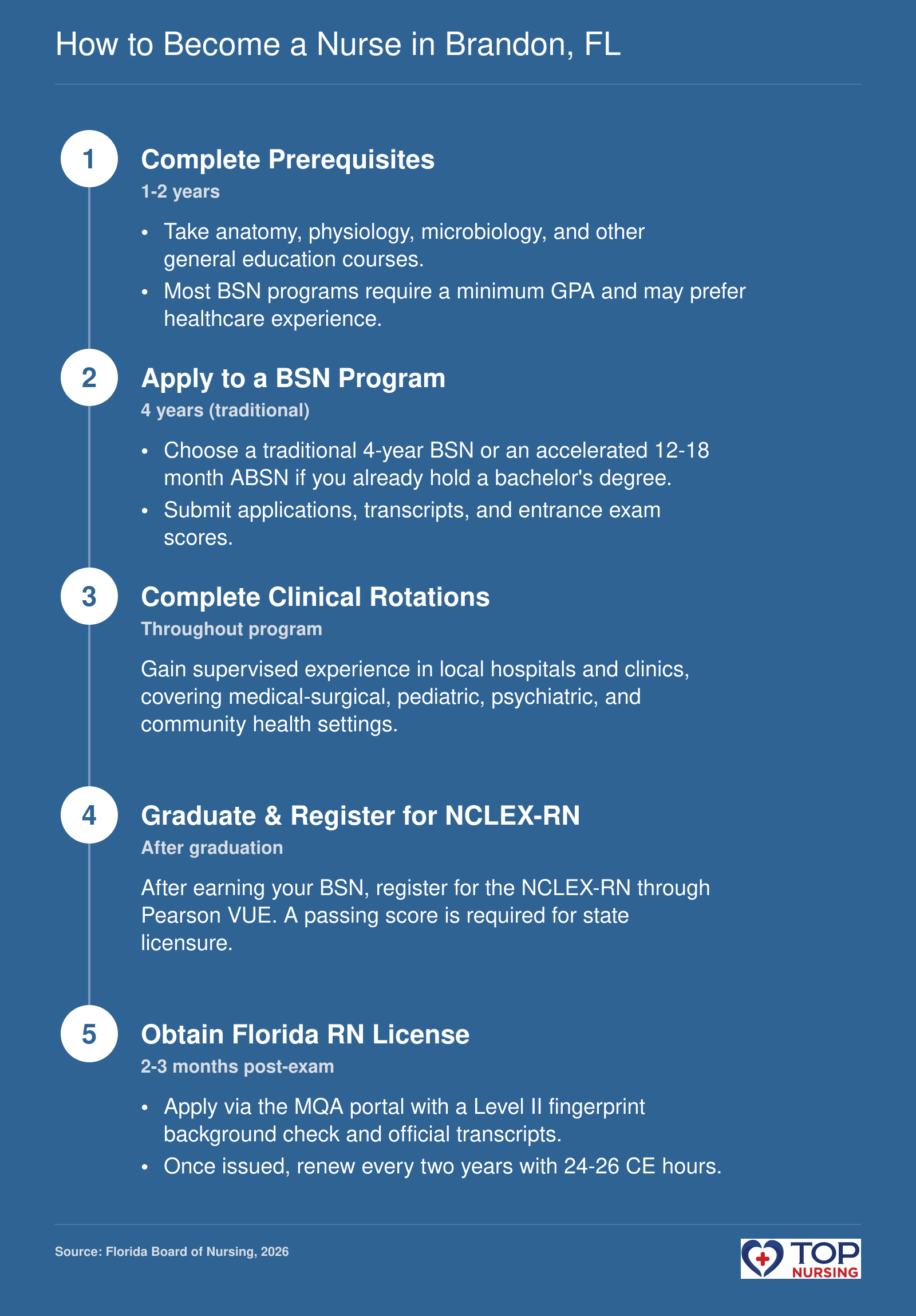 Steps to become an RN in Florida: prerequisites, BSN program, clinical rotations, NCLEX-RN registration, and license application including fingerprinting.