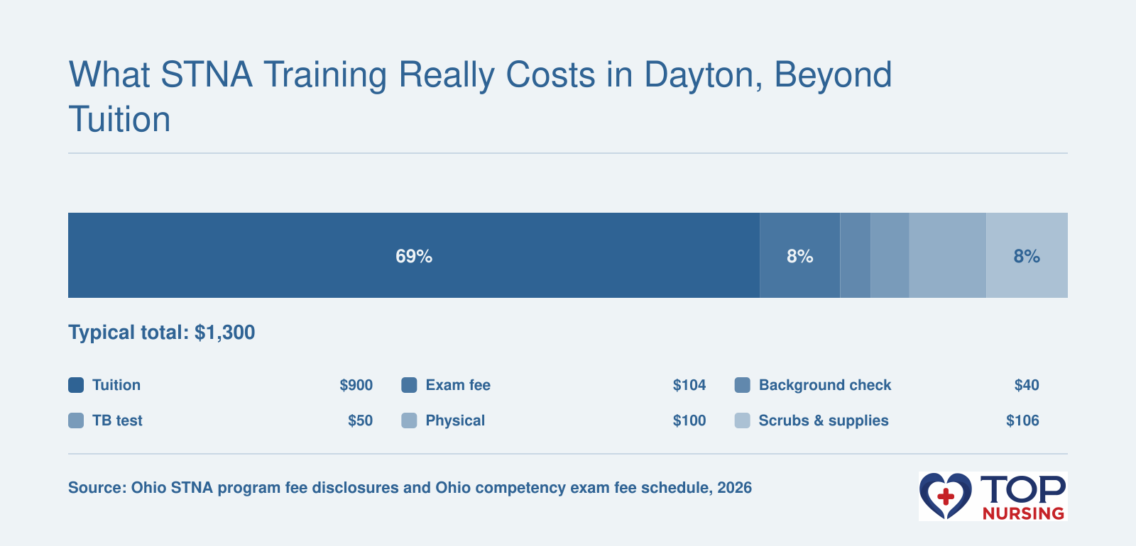 Typical STNA training costs: $900 tuition, $104 exam, $40 background check, $50 TB test, $100 physical, $106 scrubs and supplies.