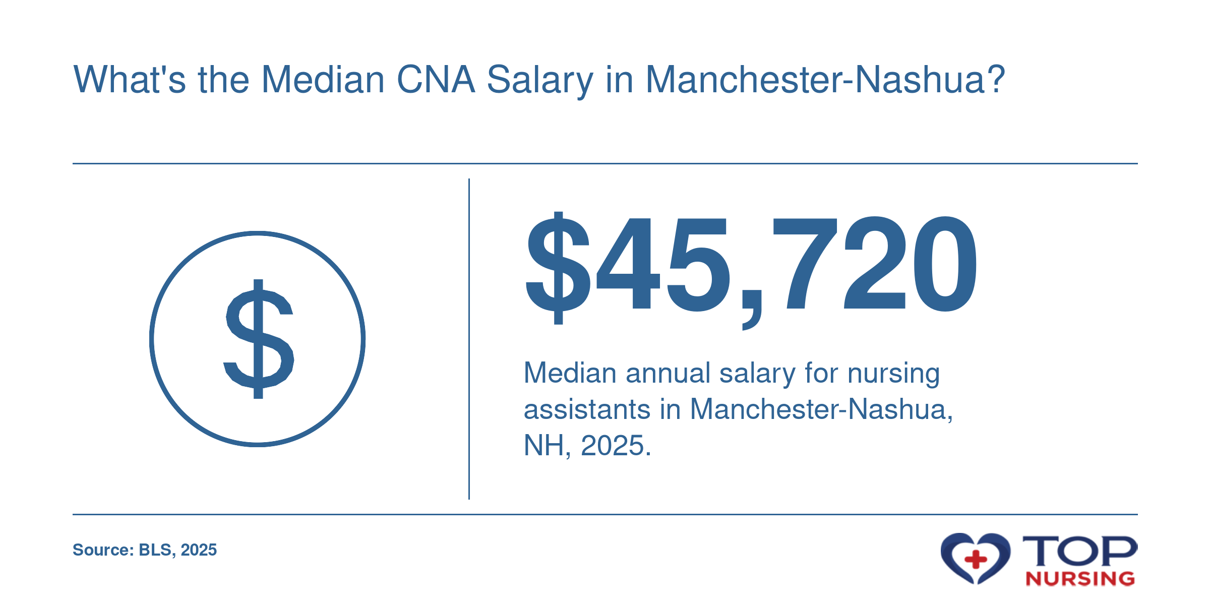 Median salary of $45,720 for nursing assistants in Manchester-Nashua, NH, in 2025, per BLS.