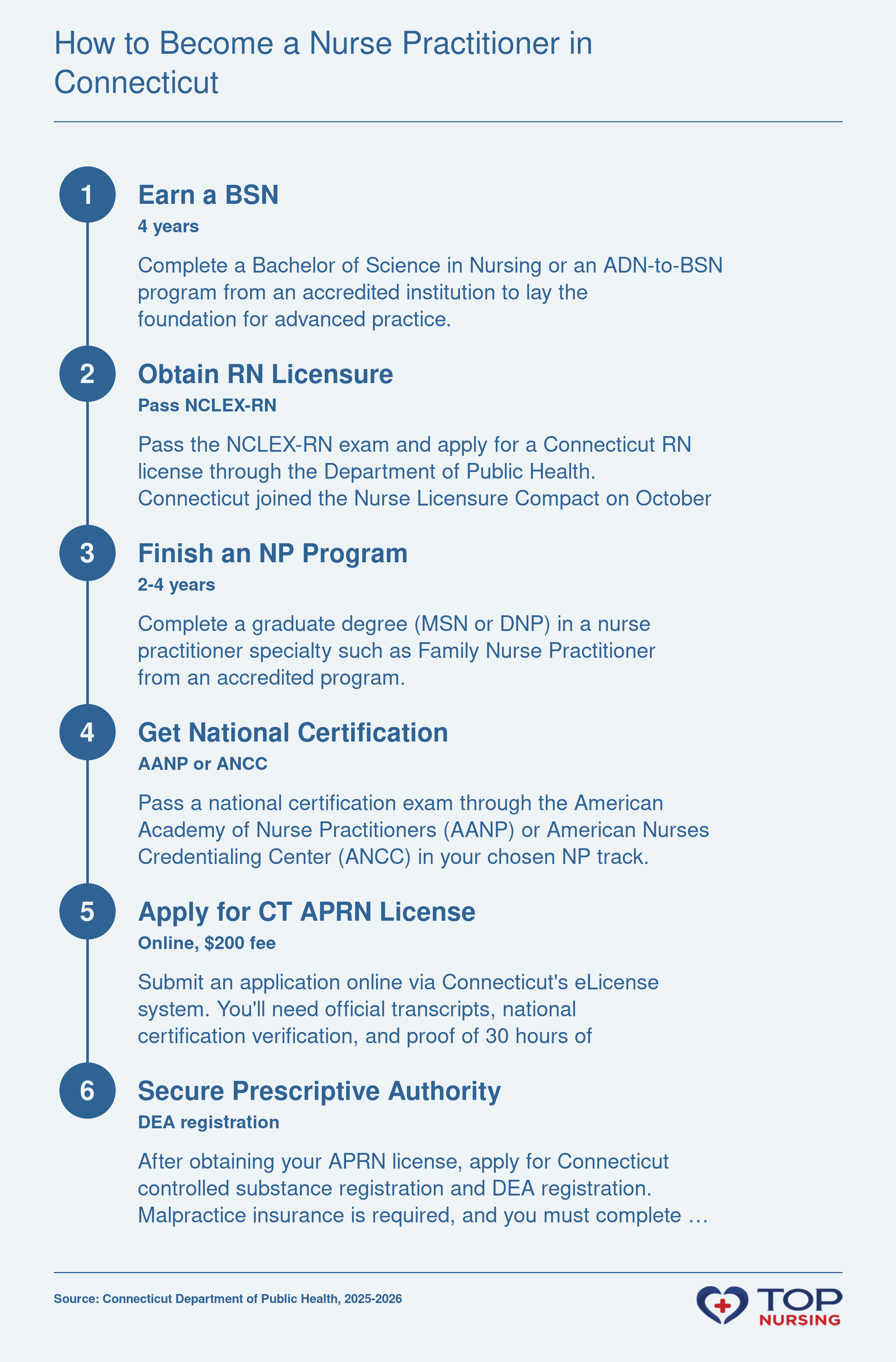 Step-by-step pathway to becoming a Nurse Practitioner in Connecticut: BSN, RN licensure, NP graduate program, national certification, Connecticut APRN licensure, and prescriptive authority, typically taking 6-8 years.
