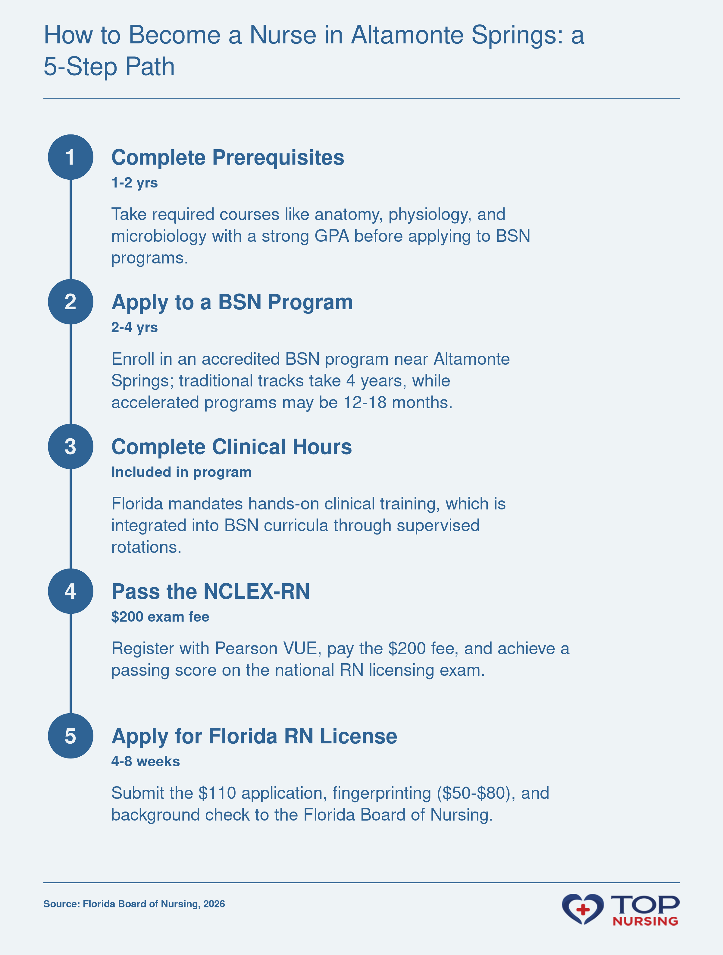 The five-step process to become a registered nurse in Florida: prerequisites, BSN program, clinical hours, NCLEX-RN, and state license.