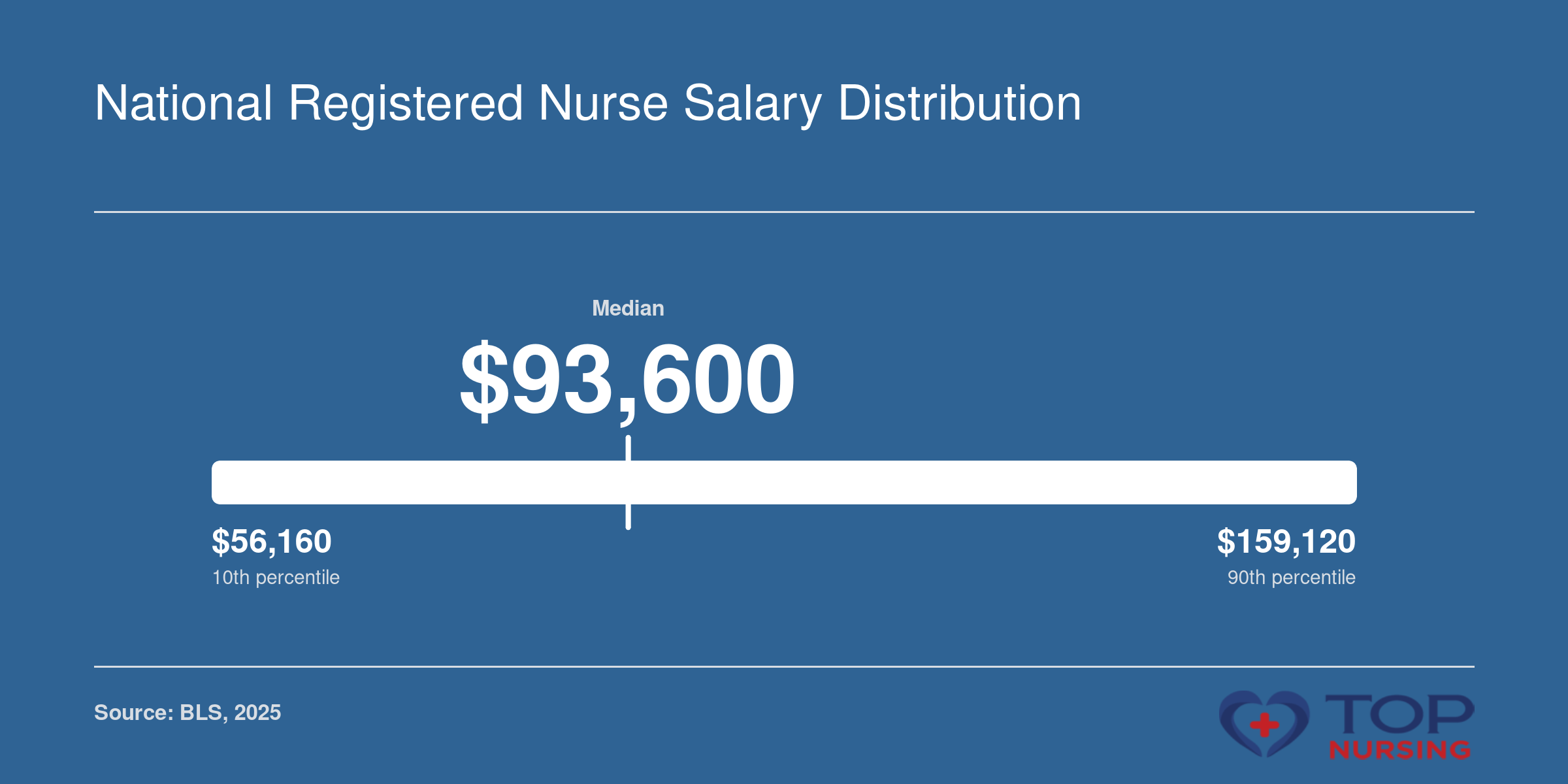 National RN salary percentiles: 25th percentile $78,610, median $93,600, 75th percentile $107,960, based on BLS data