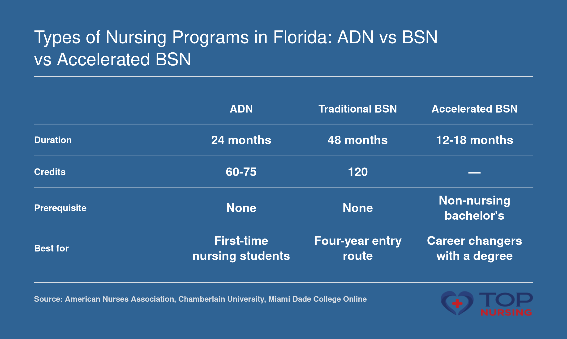 ADN, BSN, and Accelerated BSN programs compared by duration, credits, prerequisites, and best fit in Florida.