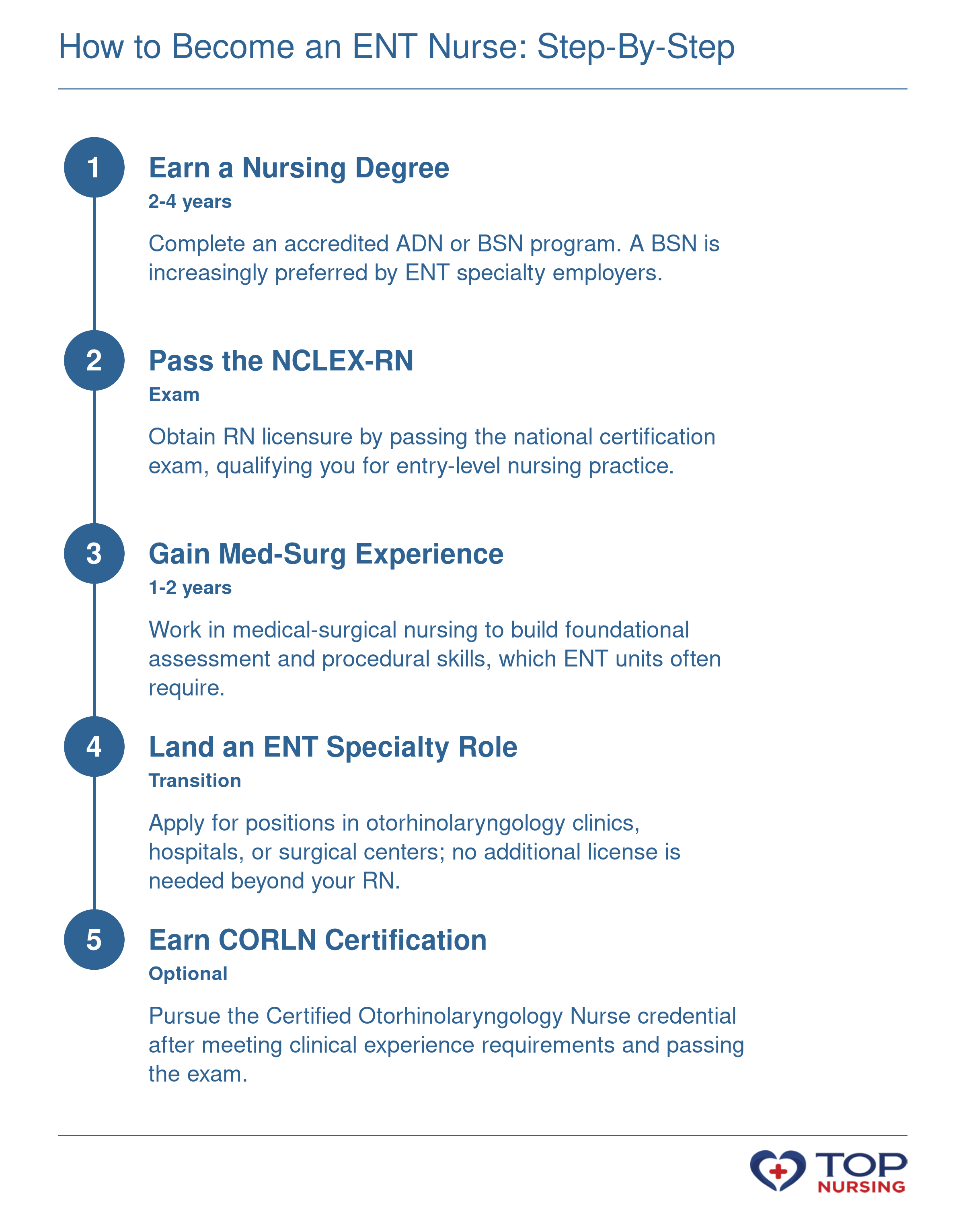 A 5-step pathway from nursing school to CORLN-certified ENT nurse, typically taking 5-7 years