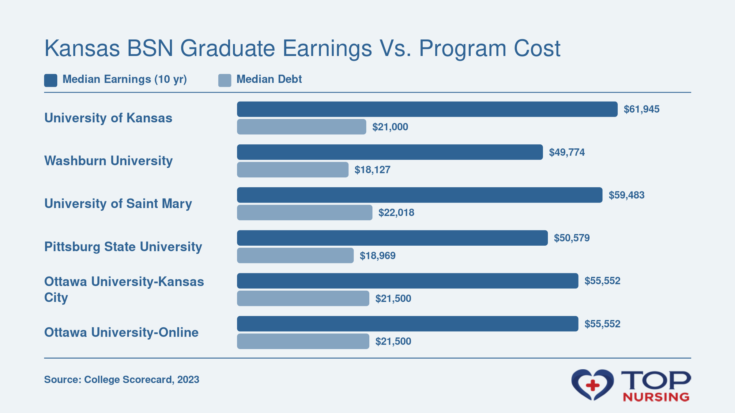 Median 10-year earnings versus median graduate debt for six Kansas BSN programs: University of Kansas $61,945 earnings, $21,000 debt; Washburn University $49,774 earnings, $18,127 debt; University of Saint Mary $59,483 earnings, $22,018 debt; Pittsburg State University $50,579 earnings, $18,969 debt; Ottawa University-Kansas City $55,552 earnings, $21,500 debt; Ottawa University-Online $55,552 earnings, $21,500 debt.