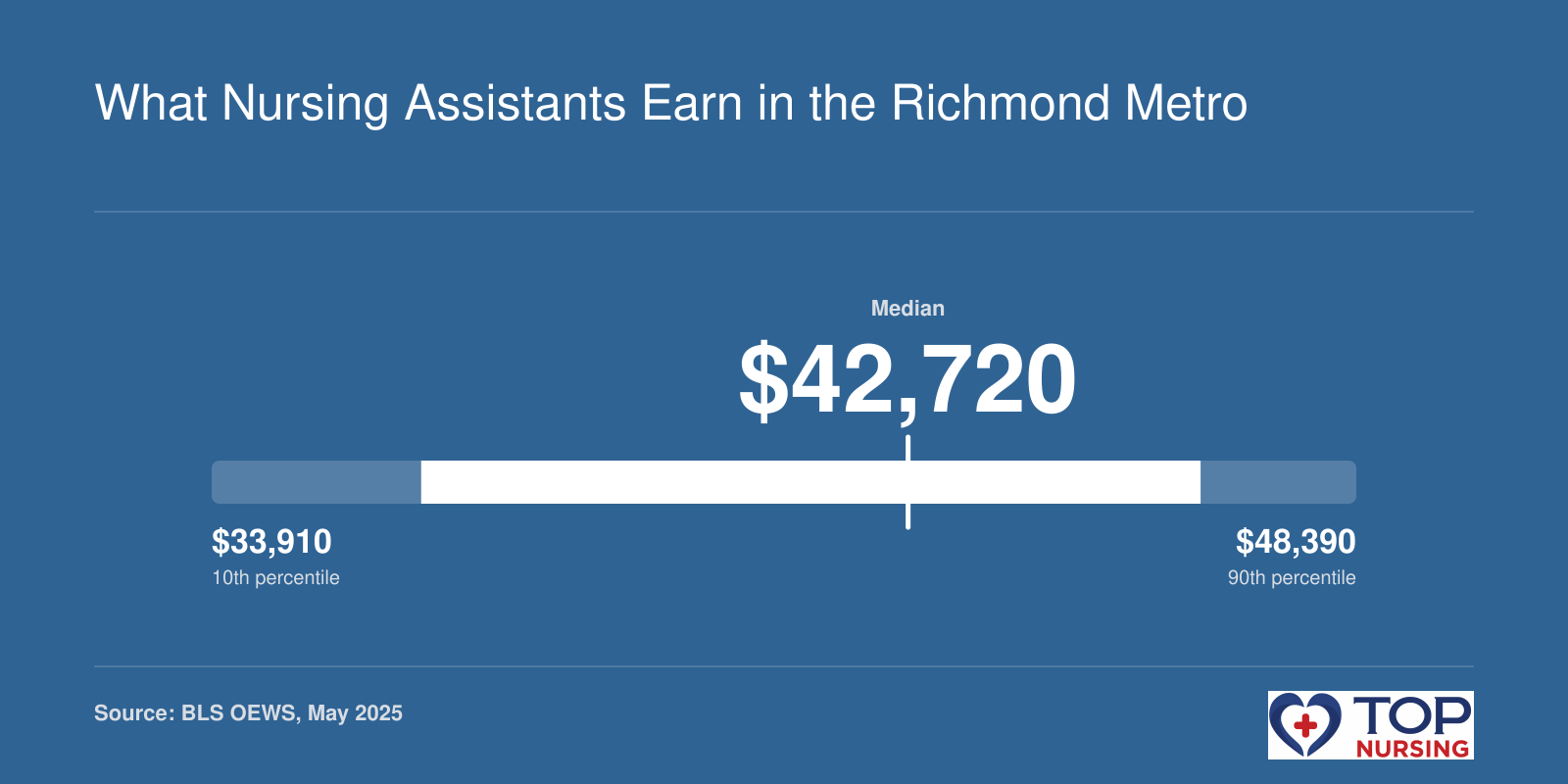 Nursing assistant wages in the Richmond metro range from $33,910 to $48,390 annually as of May 2025, per BLS.