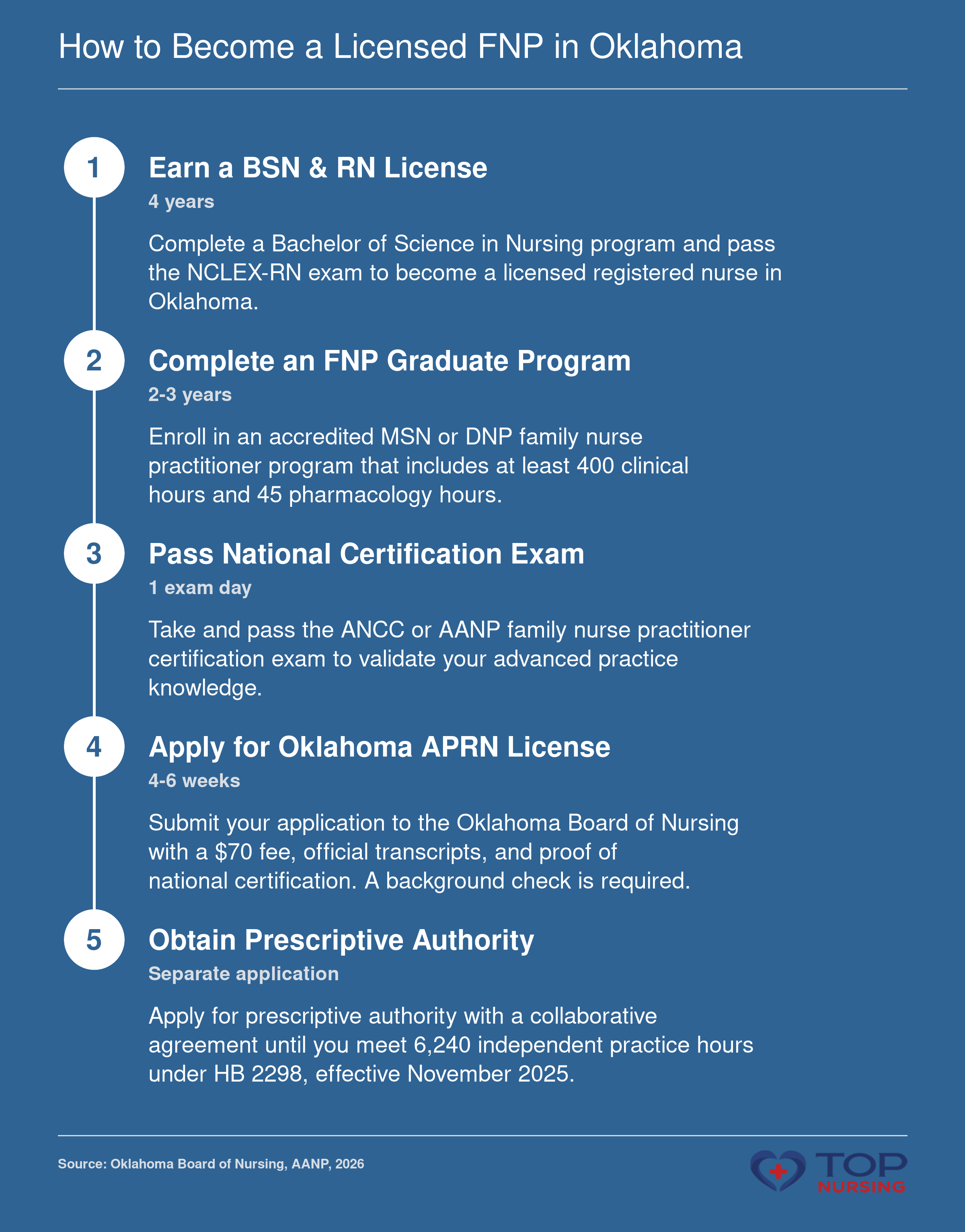 Sequential steps from BSN to licensed FNP in Oklahoma: earn BSN, complete graduate program, pass certification, apply for APRN license, and obtain prescriptive authority.