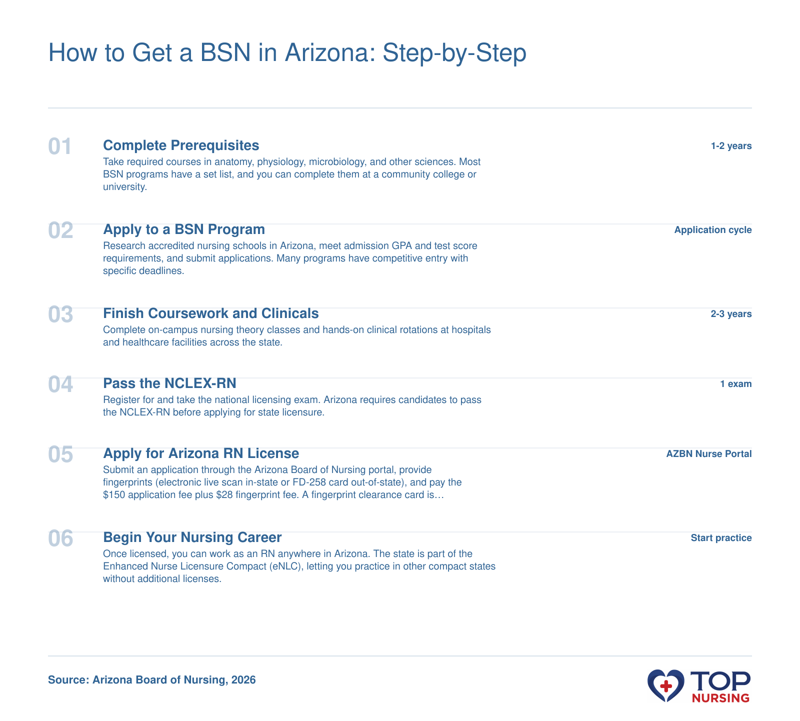 Six-step pathway to earn a BSN and become a registered nurse in Arizona, from prerequisites through state licensure.