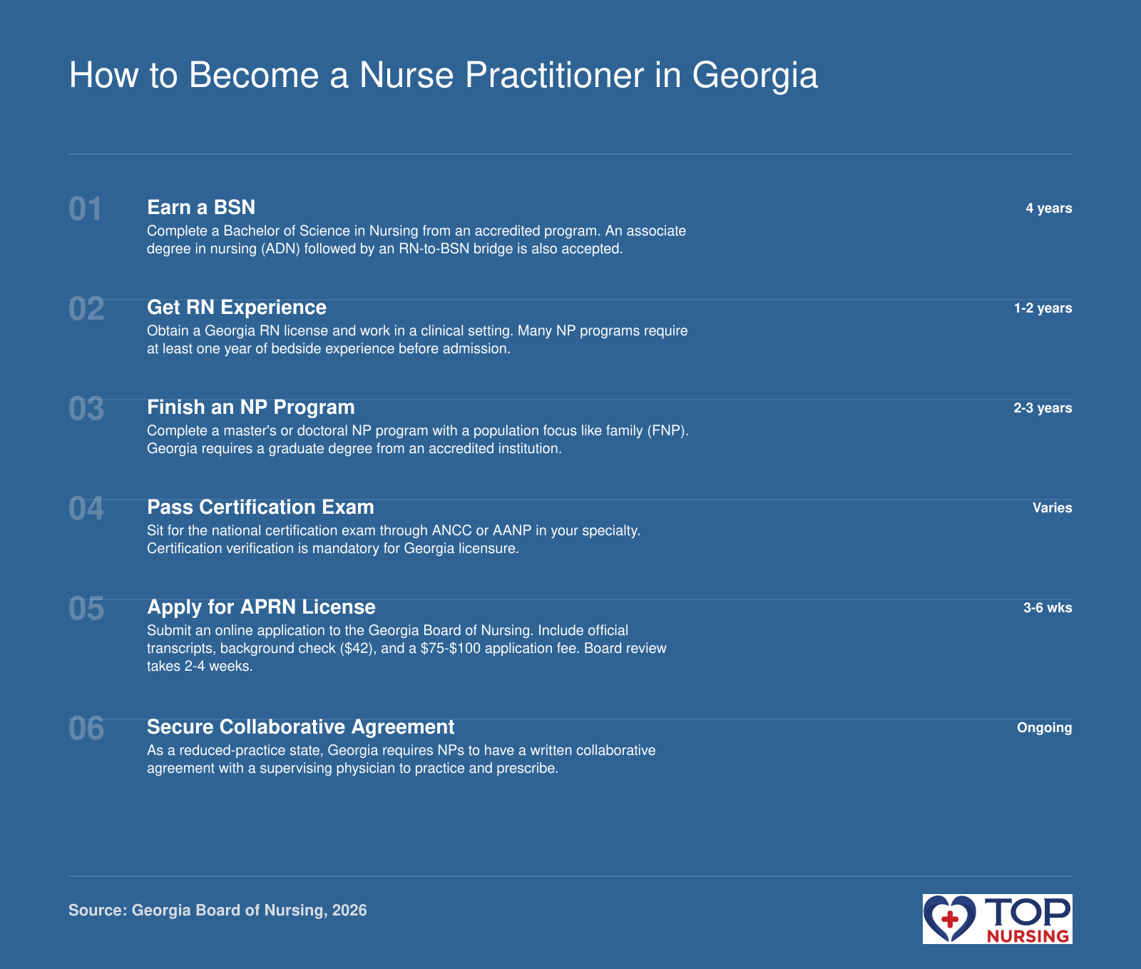 Six-step sequence to NP licensure in Georgia: BSN, RN experience, graduate NP program, national certification, APRN license application, and collaborative practice agreement.