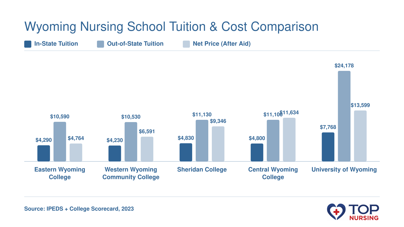 In-state and out-of-state tuition compared to net price after aid for five Wyoming nursing schools in 2023.