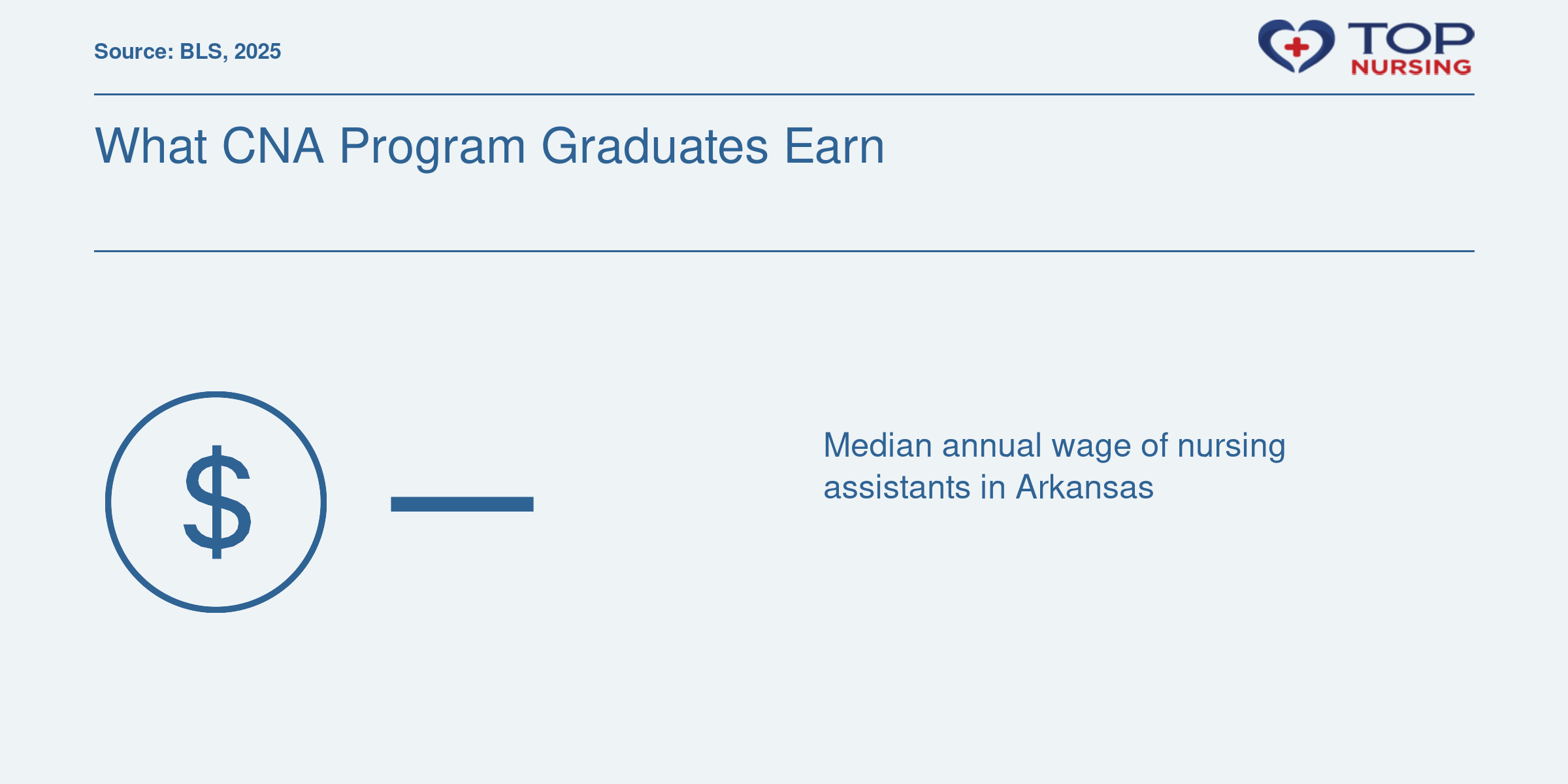 Program-level earnings data not available; statewide nursing assistant median wage, Arkansas, 2025.